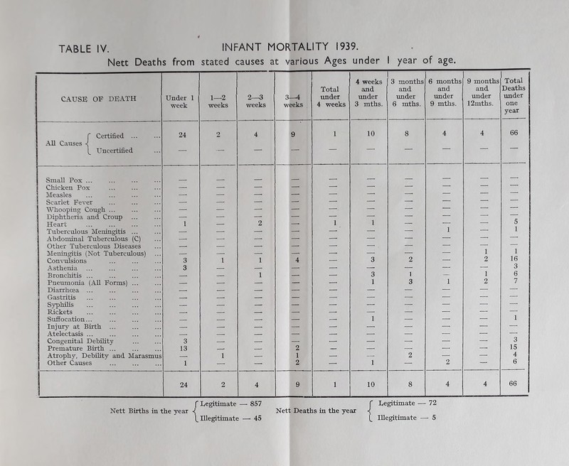 Nett Deaths from stated causes at various Ages under I year of age. CAUSE OF DEATH Under 1 week 1—2 weeks 2—3 weeks 3—4 weeks Total under 4 weeks 4 weeks and under 3 mths. 3 months and under 6 mths. 6 months and under 9 mths. 9 months and under 12mths. Total Deaths under one year f Certihed ... AU Causes 24 2 4 9 1 10 8 4 4 66 Uncertified Small Pox ... ■ — Chicken Pox — — — — — — — — ' Measles — — — — — — — — — ’ ! Scarlet Fever — — ■ — — — — — Whooping Cough ... — — — — — — — — Diphtheria and Croup Heart 1 z 2 1 1 — 1 — 1 Tuberculous Meningitis ... —• — — — Abdominal Tuberculous (C) —■ — — — — — _ ■ Other Tuberculous Diseases — — — — — — — Meningitis (Not Tuberculous) — —. — — — — 1 1 Commlsions 3 1 1 4 — 3 2 — 2 16 Asthenia 3 — — — — — — — 3 Bronchitis ... — 1 — — 3 1 — 1 6 Pneumonia (All Forms) ... — — — — 1 3 1 2 7 Diarrhoea ... — — — — — — — — 1 Gastritis — — — — — — ■ — — 1 SyphUis — —■ — — — — — —■ ! Rickets — — — — — — — — Sufiocation... — — — — 1 — 1 Injury at Birth ... — — — — — — — —■ Atelectasis ... — —1 — — — — — — — — Congenital Debility 3 —■ — — — 3 Premature Birth ... 13 —. 2 — — 15 Atrophy, Debility and Marasmus — 1 — 1 — 2 — 4 Other Causes 1 —. 2 — 1 — 2 — 6 24 2 4 9 1 10 8 4 4 66 f Legitimate — 857 f Legitimate — 72 Nett Births in the year J. Nett Deaths in the year