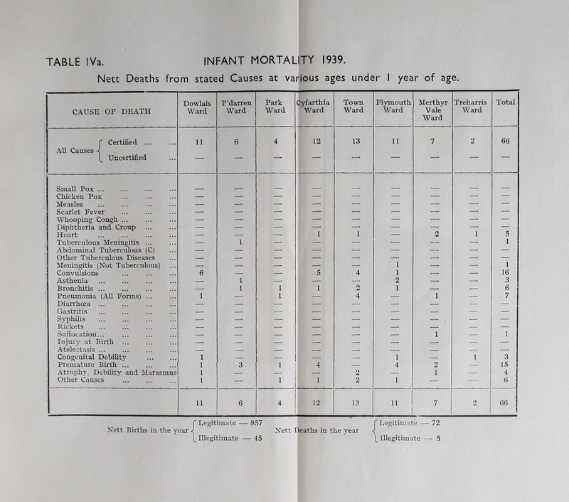 Nett Deaths from stated Causes at various ages under I year of age. CAUSE OF DEATH Dowlais Ward P’darren Ward Park Ward Cyfarthfa Ward Town Ward Pl3rmouth Ward Merthyr Vale Ward Treharris Ward Total f Certified ... 11 6 4 12 13 11 7 2 66 All Causes 4 Uncertified — — — — — — — — — Small Pox ... _ Chicken Pox — — — — — ■ — Measles — — ■ — • — Scarlet Fever — — — — — — Whooping Cough ... . — — — Diphtheria and Croup — — — — — Heart — — 1 1 — 2 1 5 Tuberculous Meningitis ... 1 — — ■ — — 1 Abdominal Tuberculous (C) — — — — ■ — Other Tuberculous Diseases — — — — — Meningitis (Not Tuberculous) — — — — 1 1 Convulsions 6 — — 5 4 1 — 16 Asthenia — 1 — — — 2 3 Bronchitis ... — 1 1 1 2 1 — — 6 Pneumonia (All Forms) ... 1 — 1 — 4 — 1 — 7 Diarrhoea ... — — — — — — — Gastritis — — — — — — — SyphiHs — — — . — Rickets — — — — — — Sufiocation... — — — — — 1 — 1 Injury at Birth ... — — — — — — — — — Atelectasis ... — — — Congenital Debihty 1 — 1 1 3 Premature Birth ... 1 3 1 4 — 4 2 — 15 Atrophy, Debility and Marasmus 1 — — — 2 . 1 4 Other Causes 1 — 1 1 2 1 — — 6 11 6 4 12 13 11 7 2 66 r Legitimate — 857 Nett Births in the year (^Illegitimate —-45 Nett Deaths in the year Legitimate —-72 Illegitimate —■ 5