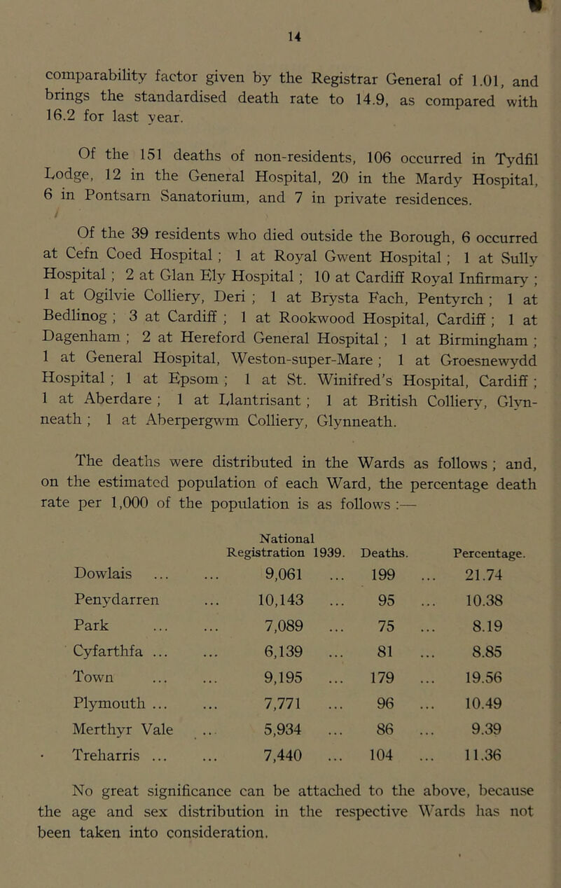 comparability factor given by the Registrar General of 1.01, and brings the standardised death rate to 14.9, as compared with 16.2 for last year. Of the 151 deaths of non-residents, 106 occurred in Tydfil Lodge, 12 in the General Hospital, 20 in the Mardy Hospital, 6 in Pontsarn Sanatorium, and 7 in private residences. Of the 39 residents who died outside the Borough, 6 occurred at Cefn Coed Hospital; 1 at Royal Gwent Hospital ; 1 at Sully Hospital ; 2 at Gian Kly Hospital ; 10 at Cardifi Royal Infirmary ; 1 at Ogilvie Colliery, Deri ; 1 at Brysta Fach, Pentyrch ; 1 at Bedlinog ; 3 at Cardiff ; 1 at Rookwood Hospital, Cardiff ; 1 at Dagenham ; 2 at Hereford General Hospital; 1 at Birmingham ; 1 at General Hospital, Weston-super-Mare ; 1 at Groesnewydd Hospital; 1 at Epsom ; 1 at St. Winifred’s Hospital, Cardiff ; 1 at Aberdare ; 1 at Elantrisant; 1 at British Collier\^ Glyn- neath ; 1 at Aberpergwm Colliery, Glynneath. The deaths were distributed in the Wards as follows ; and, on the estimated population of each Ward, the percentage death rate per 1,000 of the population is as follows :— National Registration 1939. Deaths. Percentage. Dowlais 9,061 ... 199 .. 21.74 Penydarren 10,143 ... 95 .. 10.38 Park 7,089 ... 75 .. 8.19 Cyfarthfa ... 6,139 ... 81 .. 8.85 Town 9,195 ... 179 .. 19.56 Plymouth ... 7,771 96 ... 10.49 Merthyr Vale 5,934 ... 86 ... 9.39 Treharris ... 7,440 ... 104 ... 11.36 No great significance can be attached to the above, because the age and sex distribution in the respective Wards has not been taken into consideration.