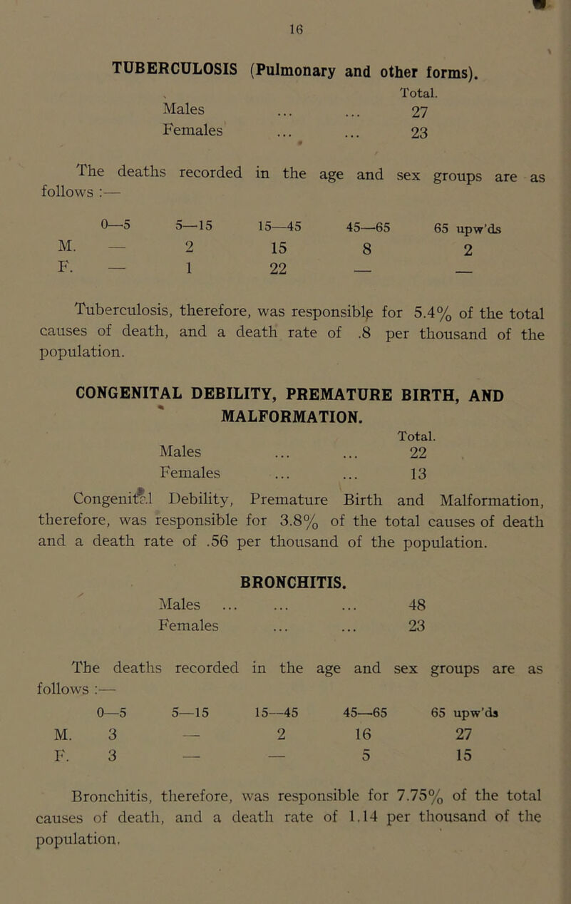 TUBERCULOSIS (Pulmonary and other forms). Total. Males 27 Females 23 • The deaths recorded in the age and sex groups are as follows :— 0—5 5—15 15—45 45—65 65 upw’ds M. — 2 15 8 2 F. — 1 22 — — Tuberculosis, therefore, was responsible for 5.4% of the total causes of death, and a death rate of .8 per thousand of the population. CONGENITAL DEBILITY, PREMATURE BIRTH, AND MALFORMATION. Total. Males ... ... 22 Females ... ... 13 Congenilf',1 Debility, Premature Birth and Malformation, therefore, was responsible for 3.8% of the total causes of death and a death rate of .56 per thousand of the population. BRONCHITIS. Males . . . 48 Females ... ... 23 The deaths recorded in the age and sex groups are as follows :— 0—5 5—15 15—45 45—65 65 upw’ds M. 3 — 2 16 27 F. 3 .—. — 5 15 Bronchitis, therefore, was responsible for 7.75% of the total causes of death, and a death rate of 1.14 per thousand of the population,