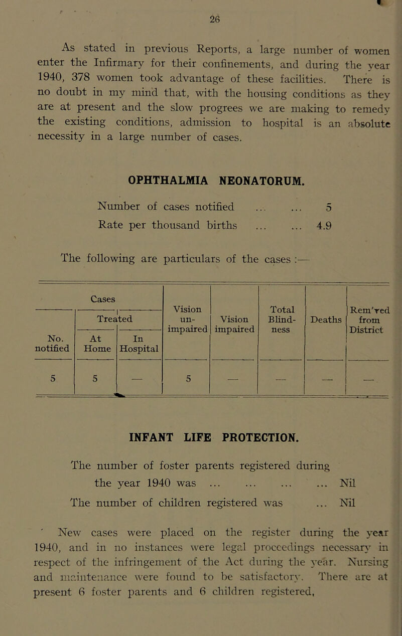 As stated in previous Reports, a large number of women enter the Infirmary for their confinements, and during the year 1940, 378 women took advantage of these facilities. There is no doubt in my mind that, with the housing conditions as they are at present and the slow progrees we are making to remedy the existing conditions, admission to hospital is an absolute necessity in a large number of cases. OPHTHALMIA NEONATORUM. Number of cases notified ... ... 5 Rate per thousand births 4.9 The following are particulars of the cases ;— Cases Vision un- impaired Total Blind- ness Rem'Ted from District Trea ted Vision impaired Deaths No. notified At Home In Hospital 5 5 5 — — — INFANT LIFE PROTECTION. The number of foster parents registered during the year 1940 was ... ... Nil The number of children registered was ... Nil New cases were placed on the register during the year 1940, and in no instances were legr.1 proceedings necessar}’ in respect of the infringement of the Act during the year. Nursing and niaintena.nce were found to be satisfactory. There are at present 6 foster parents and 6 children registered,