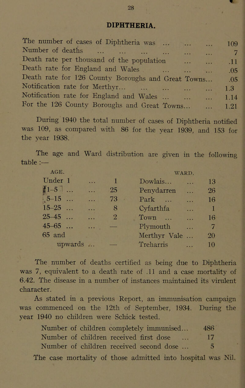 DIPHTHERIA. The number of cases of Diphtheria was ... ... ... 109 Number of deaths ... ... 7 Death rate per thousand of the population 11 Death rate for England and Wales 05 Death rate for 126 County Boroughs and Great Towns... .05 Notification rate for Merthyr I.3 Notification rate for England and Wales 1.14 For the 126 County Boroughs and Great Towns 1.21 During 1940 the total number of cases of Diphtheria notified was 109, as compared with 86 for the year 1939, and 153 for the year 1938. The age and Ward distribution are given in the following table :— ' AGE. WARD. Under 1 1 Dowlais... 13 P -5 ^ 25 Penydarren 26 >5-15 73 Park 16 15-25 8 Cyfarthfa 1 25-45 2 Town 16 45-65 — Plymouth 7 65 and Merthyr Vale ... 20 upwards — Treharris 10 The number of deaths certified as being due to Diphtheria was 7, equivalent to a death rate of .11 and a case mortality of 6.42. The disease in a number of instances maintained its virulent character. As stated in a previous Report, an imnumisation campaign was commenced on the 12th of September, 1934. During the year 1940 no children were Schick tested. Number of children completely immunised... 486 Number of children received first dose ... 17 Number of children received second dose ... 5 The case mortality of those admitted into hospital was Nil.