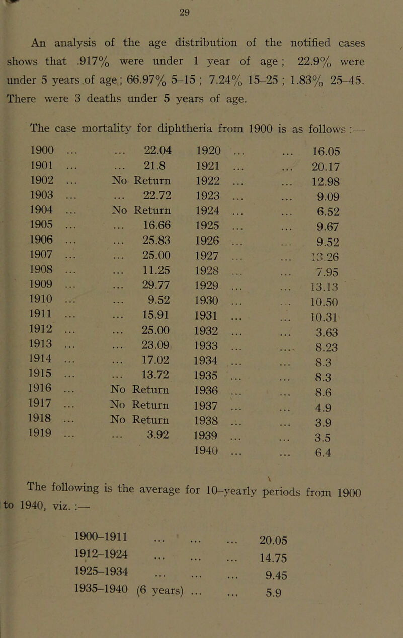 An analysis of the age distribtition of the notified cases shows that .917% were under 1 year of age; 22.9% were under 5 years of age,; 66.97% 5-15 ; 7.24% 15-25 ; 1.83% 25-45. There were 3 deaths under 5 years of age. The case mortality for diphtheria from 1900 is as follows :—■ 1900 ... 22.04 1920 ... ... 16.05 1901 ... 21.8 1921 ... ... 20.17 1902 ... No Return 1922 ... 12.98 1903 ... . . . 22.72 1923 ... 9.09 1904 ... No Return 1924 ... 6.52 1905 ... . . . 16.66 1925 ... 9.67 1906 ... 25.83 1926 ... 9.52 1907 ... . . . 25.00 1927 ... 13.26 1908 ... . . . 11.25 1928 ... 7.95 1909 ... . . . 29.77 1929 ... 13.13 1910 ... . . . 9.52 1930 ... 10.50 1911 ... . . . 15.91 1931 ... 10.31 1912 ... . . . 25.00 1932 ... 3.63 1913 ... 23.09 1933 ... 8.23 1914 ... 17.02 1934 ... 8.3 1915 ... . . . 13.72 1935 ... 8.3 1916 ... No Return 1936 ... 8.6 1917 ... No Return 1937 ... 4.9 1918 ... No Return 1938 ... 3.9 1919 ... ... 3.92 1939 ... 3.5 1940 ... 6.4 The following is the average for 10-yearly periods from 1900 to 1940, viz. :— 1900-1911 20.05 1912-1924 14.75 1925-1934 9.45 1935—1940 (6 years) ... 5.9