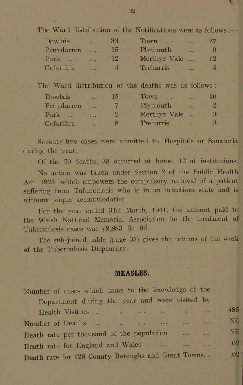 Dowlais 33 Town 27 Penydarren 15 Plymouth 9 Park ... 12 Merthyr Vale . 12 Cyfarthfa 4 Treharris 4 The Ward distribution of the deaths was as follows :— Dowlais 15 Town 10 Penydarren 7 Plymouth 2 Park ... 2 Merthyr Vale . 3 Cyfarthfa 8 Treharris 3 Seventy-five cases were admitted to Hospitals or Sanatoria during the year. Of the 50 deaths. 38 occurred at home, 12 at institutions. No action was taken under Section 2 of the Public Health Act, 1925, which empowers the compulsory removal of a patient suffering from Tuberculosis who is in an infectious state and is without proper accommodation. For the year ended 31st March, 1941, the amotmt paid to the Welsh National Memorial Association for the treatment of Tubercrilosis cases was £8,883 6s. Od. The sub-joined table (page 35) gives the returns of the work of the Tuberculosis Dispensary. MEASLES. Number of cases which came to the knowledge of the Department during the year and were visited by Health Visitors Number of Deaths Death rate per thousand of the population Death rate for England and Wales Death rate for 126 County Boroughs and Great Towns... 485 Nil Nil .02’ .02!