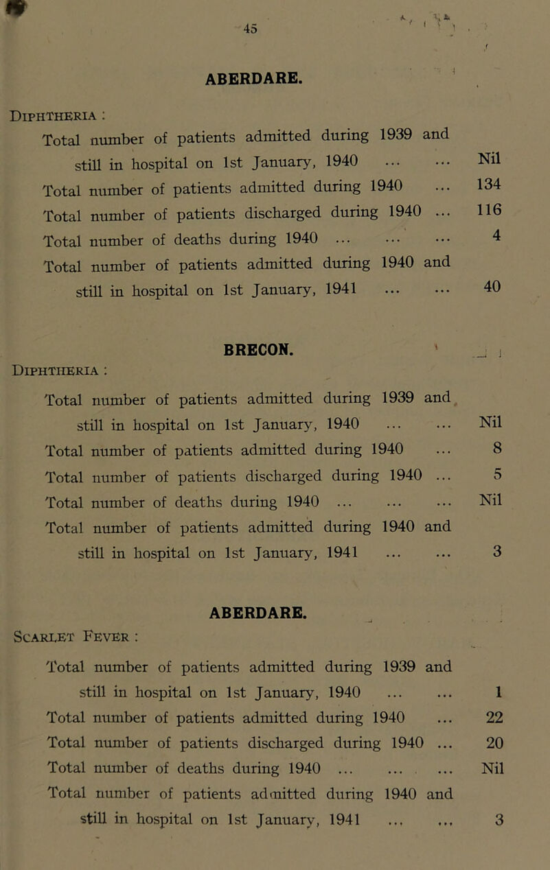 ABERDARE. Diphtheria ; Total number of patients admitted during 1939 and still in hospital on 1st January, 1940 Total number of patients admitted during 1940 Total number of patients discharged during 1940 ... Total number of deaths during 1940 Total number of patients admitted during 1940 and still in hospital on 1st January, 1941 Diphtheria : BRECON. Total number of patients admitted during 1939 and still in hospital on 1st Januar^^ 1940 Total number of patients admitted during 1940 Total number of patients discharged during 1940 ... Total number of deaths during 1940 Total number of patients admitted during 1940 and still in hospital on 1st January, 1941 ABERDARE. Scarlet Fever : Total number of patients admitted during 1939 and still in hospital on 1st January, 1940 Total number of patients admitted during 1940 Total number of patients discharged during 1940 ... Total number of deaths during 1940 ... Total number of patients admitted during 1940 and still in hospital on 1st January, 1941