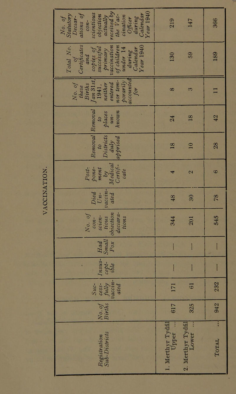 VACCINATION. No. of Statutory Declar- ations of con- scientious objection actually received by the Vac- cination Officer during Calendar Year 1940 219 147 366 No. of these Births fan 31si, 1941, neither entered nor tem- porarily accounted for 1 00 CO - Removal to places un- known 24 18 42 Removal to Districts duly apprised GO O 28 Post- pone- ment by Medical Certifi- cate (N Died Un- yaccin- ated 48 30 78 1 No. of con- scien- tious objection declara- tions 344 201 545 Had Small Pox 1 1 1 Insus- cept- ible 1 1 1 Suc- cess- fully vaccin- ated 171 61 232 No. of Births 617 325 942 Registration Sub-Districts 1. Merthyr Tydfil Upper ... 2. Merth3T Tydfil Lower ... Total