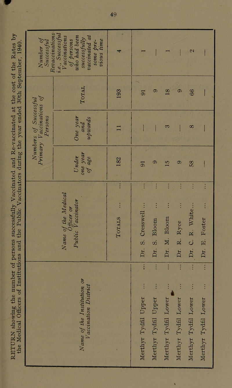 RETURN showing the number of persons successfully Vaccinated and Re-vaccinated at the cost of the Rates by the Medical Officers of Institutions and the Public Vaccinators during the year ended 30th September, 1940.