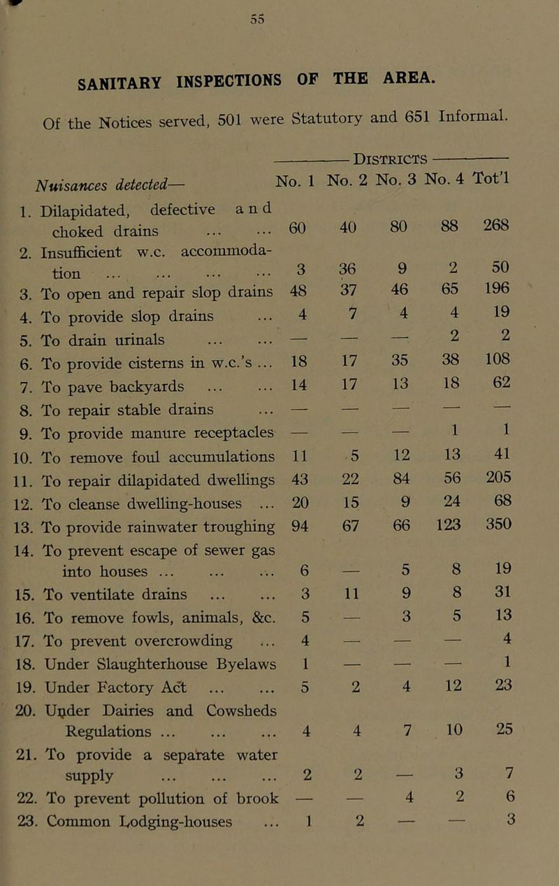 SANITARY INSPECTIONS OF THE AREA. Of the Notices served, 501 were Statutory and 651 Informal. Districts Nuisances detected— No. 1 No. 2 No. 3 No. 4 Tot’l 1. Dilapidated, defective and choked drains 60 40 80 88 268 2. Insufficient w.c. accommoda- tion 3 36 9 2 50 3. To open and repair slop drains 48 37 46 65 196 4. To provide slop drains 4 7 4 4 19 5. To drain urinals — — — 2 2 6. To provide cisterns in w.c.’s ... 18 17 35 38 108 7. To pave backyards 14 17 13 18 62 8. To repair stable drains — — — — — 9. To provide manure receptacles — — — 1 1 10. To remove foul accumulations 11 5 12 13 41 11. To repair dilapidated dwellings 43 22 84 56 205 12. To cleanse dweUing-houses ... 20 15 9 24 68 13. To provide rainwater troughing 94 67 66 123 350 14. To prevent escape of sewer gas into houses ... 6 — 5 8 19 15. To ventilate drains 3 11 9 8 31 16. To remove fowls, animals, &c. 5 — 3 5 13 17. To prevent overcrowding 4 — — — 4 18. Under Slaughterhouse Byelaws 1 — — — 1 19. Under Factory Act 5 2 4 12 23 20. U^der Dairies and Cowsheds Regulations ... 4 4 7 10 25 21. To provide a separate water supply 2 2 — 3 7 22. To prevent pollution of brook — — 4 2 6