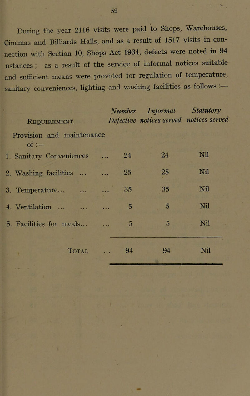 During the year 2116 visits were paid to Shops, Warehouses, Gnemas and Billiards Halls, and as a result of 1517 visits in con- nection with Section 10, Shops Act 1934, defects were noted in 94 nstances ; as a resiilt of the service of informal notices suitable and sufficient means were provided for regulation of temperature. sanitary conveniences, hghting and washing facihties as follows :— Requirement. Number Informal Defective notices served Statutory notices served Provision and maintenance of :— 1. Sanitary Conveniences 24 24 Nil 2. Washing facihties 25 25 Nil 3. Temperature 35 35 Nil 4. Ventilation ... 5 5 Nil 5. Facilities for meals... 5 5 Nil Total 94 94 Nil