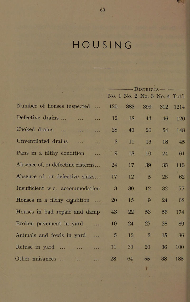 HOUSING Number of houses inspected ... Defective drains ... Choked drains Unventilated drains Pans in a filthy condition Absence of, or defectine cisterns... Absence of, or defective sinks... Insufficient w.c. accommodation Houses in a filthy c(jpdition ... Houses in bad repair and damp Broken pavement in yard Animals and fowls in yard Refuse in yard ... Other nuisances ... Districts No. 1 No. 2 No. 3 No. 4 Tot’l 120 383 399 312 1214 12 18 44 46 120 28 46 20 54 148 3 11 13 18 45 9 18 10 24 61 24 17 39 33 113 17 12 5 28 62 3 30 12 32 77 20 15 9 24 68 43 22 53 56 174 10 24 27 28 89 5 13 3 15 36 11 33 20 36 100 28 64 55 v38 185