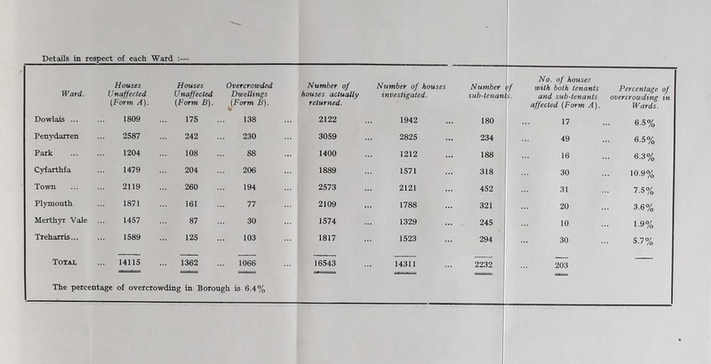 Ward. Houses Unaffected (Form A). Houses Unaffected (Form B). Overcrowded Dwellings (Form B). % Number of houses actually returned. Dowlais ... 1809 175 138 2122 Penydarren 2587 242 230 3059 Park 1204 108 88 1400 Cyfarthfa 1479 204 206 1889 Town 2119 260 194 2573 Plymouth 1871 161 77 2109 Merthyr Vale 1457 87 30 1574 Treharris... 1589 125 103 1817 ToTai, ... 14115 ... 1362 1066 16543 The percentage of overcrowding in Borough is 6.4% Number of houses investigated. No. of houses Number bf with both tenants Percentage of sub-tenant^. and sub-tenants overcrowding in affected (Form A). Wards. 6.5% 6.5% 6.3% 10,9% 7.5% 3.6% 1.9% 5.7% 1942 ... 180 17 2825 ... 234 49 1212 188 ; 16 1571 ... 318 30 2121 ... 452 31 1788 ... 321 20 1329 ... 245 : 1 10 1523 294 ' 30 14311 2232 ' 203