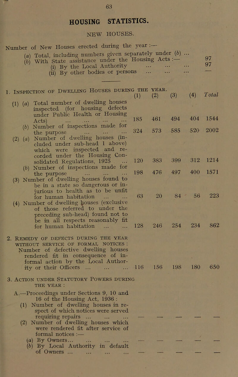 HOUSING STATISTICS. NEW HOUSES. Number of New Houses erected during the year (a) Total, including numbers given separately under {b) ... (b) With State assistance under the Housing Acts : (i) By the Local Authority (ii) By other bodies or persons (1) {a) Total number of dwelling houses inspected (for housing defects under Public Health or Housing Acts) (b) Number of inspections made for the purpose (2) (a) Number of dwelUng houses (in- cluded under sub-head 1 above) which were inspected and re- corded under the Housing Con- sohdated Regulations, 1925 (b) Number of inspections made for the purpose (3) Number of dwelling houses found to be in a state so dangerous or in- jurious to health as to be unfit for human habitation (4) Number of dweUing Rouses (exclusive of those referred to imder the preceding sub-head) found not to be in all respects reasonably fit for human habitation (1) (2) (3) (4) 185 461 494 404 324 573 585 520 120 383 399 312 198 476 497 400 63 20 84 56 128 246 254 234 2. Remedy of defects during the year WITHOUT SERVICE OF FORMAT, NOTICES : Number of defective dweUing houses rendered fit in consequence of in- formal action by the Local Author- ity or their Officers ... ... ... 116 156 198 180 3. Action under Statutory Powers during THE YEAR : A.—Proceedings under Sections 9, 10 and 16 of the Housing Act, 1936 : (1) Number of dwelling houses in re- spect of which notices were served requiring repairs ... (2) Number of dwelUng houses which were rendered fit after service of formal notices :— (a) By Owners... \b) By Local Authority in default of Owners ... 97 97 Total 1544 2002 1214 1571 223 862 650