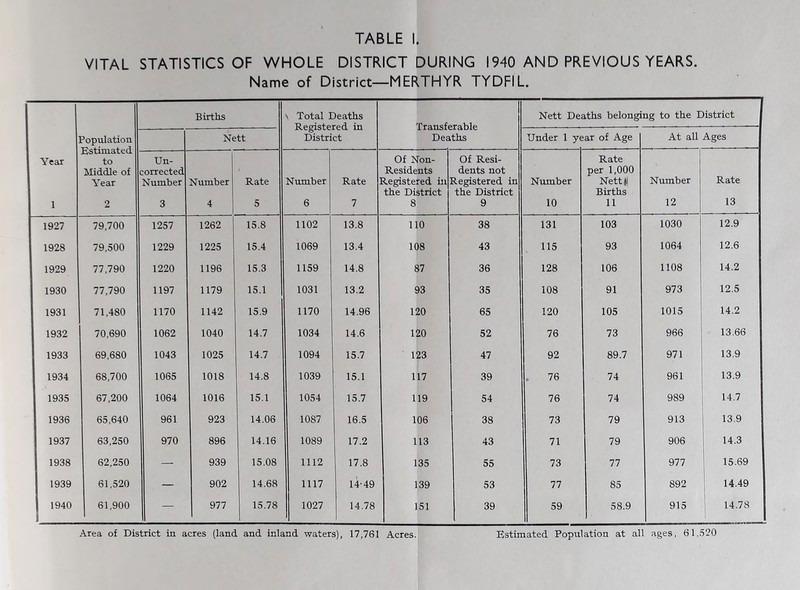 VITAL STATISTICS OF WHOLE DISTRICT DURING 1940 AND PREVIOUS YEARS, Name of District—MERTHYR TYDFIL. Births ' Total Deaths Registered in District Transferable Deaths Nett Deaths belonging to the District Population Nett Under 1 ye ar of Age At all Ages Year 1 Estimated to Middle of A'ear 2 Un- corrected Number 3 Number 4 Rate 5 Number 6 Rate 7 Of Non- Residents Registered in the District 8 Of Resi- dents not Registered in the District 9 Number 10 Rate per 1,000 Nett* Births 11 Number 12 Rate 13 1927 79,700 1257 1262 15.8 1102 13.8 no 38 131 103 1030 12.9 1928 79,500 1229 1225 15.4 1069 13.4 108 43 115 93 1064 12.6 1929 77,790 1220 1196 15.3 1159 14.8 87 36 128 106 1108 14.2 1930 77,790 1197 1179 15.1 1031 13.2 93 35 108 91 973 12.5 1931 71,480 1170 1142 15.9 1170 14.96 120 65 120 105 1015 14.2 1932 70,690 1062 1040 14.7 1034 14.6 120 52 76 73 966 13.66 1933 69,680 1043 1025 14.7 1094 15.7 123 47 92 89.7 971 13.9 1934 68,700 1065 1018 14.8 1039 15.1 117 39 76 74 961 13.9 1935 67,200 1064 1016 15.1 1054 15.7 119 54 76 74 989 14.7 1936 65,640 961 923 14.06 1087 16.5 106 38 73 79 913 13.9 1937 63,250 970 896 14.16 1089 17.2 113 43 71 79 906 14.3 1938 62,250 — 939 15.08 1112 17.8 135 55 73 77 977 15.69 1939 61,520 — 902 14.68 1117 14'49 139 53 77 85 892 1 14.49 1 1940 1 61,900 — 977 15.78 1027 14.78 151 39 59 58.9 915 ; 14.78 Area of District in acres (land and inland waters), 17,761 Acres. Estimated Population at all ages, 61,520