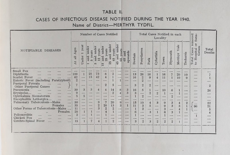 TABLE II. CASES OF INFECTIOUS DISEASE NOTIFIED DURING THE YEAR 1940. Name of District—MERTHYR TYDFIL. 1 NOTIFIABLE DISEASES 1 Nun 1 iber of Cases Notified Total Cas es Notifie LocaUtj' din each Total Cases removed to Hospital or Sana- torium Total Deaths At all Ages j Under 1 year 1 1 and under 5 years 1 5 and under 15 years 15 and under 25 years 25 and under 45 years 45 and under 65 years 65 and upwards Dowlais Penydarren 1 Park 1 1 S rt T. a Town Plymouth Merthyr Vale Treharris Small Pox . - 1 — — _ Diphtheria - 109 1 25 73 8 2 — 13 26 16 1 16 7 20 10 7 Scarlet Fever 62 — 15 42 4 1 '1 — 16 9 9 4 11 1 10 9 1 Enteric Fever (including Paratyphoid) 2 — — 1 1 — 2 — — Puerperal Pyrexia — \ 7 2 S 1 Other Puerperal Causes / U ■ — —• ! 2 Pneumonia , 39 3 3 4 4 14 8: 3 16 5 1 10 6 1 1 26 Ervsipelas 9 — — — 2 4‘ 3 3 — 2 2 1 1 ' Ophthalmia Neonatorum ' 5 5 — — — 1 2 2 Encephalitis Lethargica.... 1 — — — — , Pulmonary Tuberculosis—-Males , 50 ■ 3 7 20 9 15 10 4 3 9 3 4 2 r...... 22 ,, ,, Females ! 35 — 2 20 13 3 1 11 3 5 9 3 3 1 96 21 Other Forms of Tuberculosis—-Males : 11 — — 3 2 2 1 2 - 3 4 1 5 ,, Females 20 1 1 4 1 — 6 3 1 6 3 1 L 4 PoHomyeUtis _ 1 2 — 1 1 — 1 1 1 Chicken Pox — — — ■ Cerebro-Spinal Fever ! 15 1 7 4 1 2 —