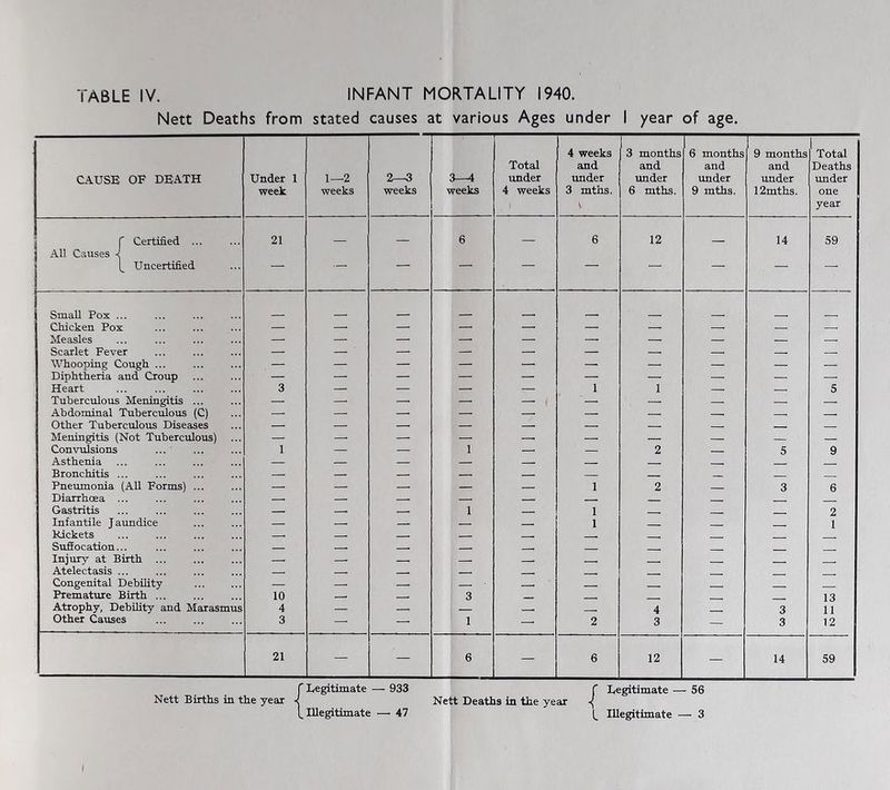 Nett Deaths from stated causes at various Ages under I year of age. CAUSE OF DEATH Under 1 week 1—2 weeks 2—3 weeks 3-4 weeks Total under 4 weeks 4 weeks and under 3 mths. \ 3 months and under 6 mths. 6 months and under 9 mths. — 9 months and under 12mths. Total Deaths under one year r Certified ... 21 6 6 12 14 59 All Causes ■< [. Uncertified — — — — — — — — — — Small Pox ... Chicken Pox — — — — — — — — — Measles — — — — — — — — — Scarlet Fever — — — — — — — — — Whooping Cough ... — — — — — — — — — Diphtheria and Croup — — — — — — — — Heart 3 — — — — 1 I 5 Tuberculous Meningitis ... — — — — — ' ■ Abdominal Tuberculous (C) — — — — — Other Tuberculous Diseases — — — — — — — Meningitis (Not Tuberculous) — — — — — — — — — Convulsions 1 — — 1 — — 2 5 9 Asthenia — — — — ■ Bronchitis ... — — — Pneumonia (AH Forms) ... — — — — — 1 2 3 6 Diarrhoea ... — — — — ■ Gastritis — 1 1 - , 2 Infantile Jaxmdice — — — — — 1 ■ 1 Pickets — — - - SuSocation... Injury at Birth ... ■ , Atelectasis ... - Congenital Debility — — — - Premature Birth ... 10 3 13 Atrophy, Debility and Marasmus 4 — 4 3 11 Other Causes 3 —' 1 — 2 3 — 3 12 21 — — 6 — 6 12 — 14 59 r Legitimate — 933 f Legitimate — 56 Nett Births in the year Nett Deaths in the year ■{ [.Illegitimate — 47 Illegitimate — 3
