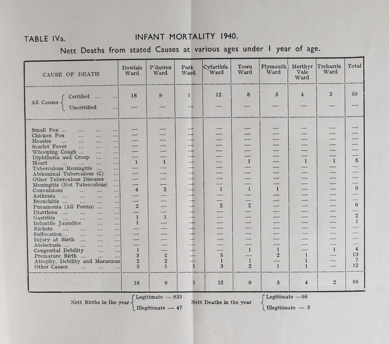 Nett Deaths from stated Causes at various ages under I year of age. CAUSE OF DEATH Dowlais Ward P’darren Ward Park Ward Cyfarthfa Ward Town Ward Plymouth Ward Merthyr Vale Ward Treharris Ward Total f Certified ... AU Causes 18 9 1 12 8 5 4 2 59 Uncertified Small Pox ... __ — — Chicken Pox — —■* ' Measles — — — ■ Scarlet Fever — — — — ’ Whooping Cough ... * ' ' Diphtheria and Croup Heart 1 1 — — 1 — 1 1 5 Tuberculous Meningitis ... — — * • — ' Abdominal Tuberc^ous (C) — — — ■ ■ Other Tuberculous Diseases — — Meningitis (Not Tuberculous) — — — — 1 1 — • Convulsions 4 2 * 1 — y Asthenia — — — — — * Bronchitis ... — — — — — — — Pneumonia (All Forms) ... 2 — — 2 2 — — — 6 Diarrhoea ... — — — — — ■ ■ Gastritis 1 1 — — — 2 1 Infantile Jaundice 1 — — — — Rickets — — — — Suffocation... — — — ■ — — — — Injury at Birth ... — — — — — — Atelectasis ... — . — — — — Congenital Debility 1 — — — 1 1 — 1 4 Premature Birth ... 3 2 — 5 2 1 13 Atrophy, Debility and Marasmus 2 2 — 1 1 1 — 7 Other Causes 3 1 1 3 2 1 1 12 18 9 1 12 8 5 4 2 59 r Legitimate —• 933 Nett Births in the year Nett Deaths in the year Legitimate —'56