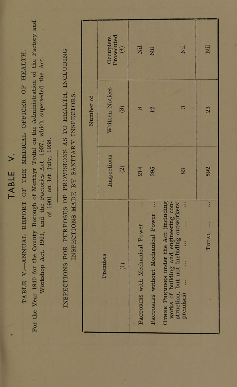 TABLE V.—ANNUAL REPORT OF THE MEDICAL OFFICER OF HEALTH. For the Year 1940 for the County Borough of Merthyr Tydfil on the Administration of the Factory and Workshop Act. 1901, and the Factories Act, 1937, which superseded the Act of 1901 on 1st July, 1938. O % Q a Iz; W H «< W W o CO CO O M CO M > O Pi PM Pm O CO CO O Pm Pi PP Pm Pi O Pm CO o i-i H a Pil PM CO ;z;