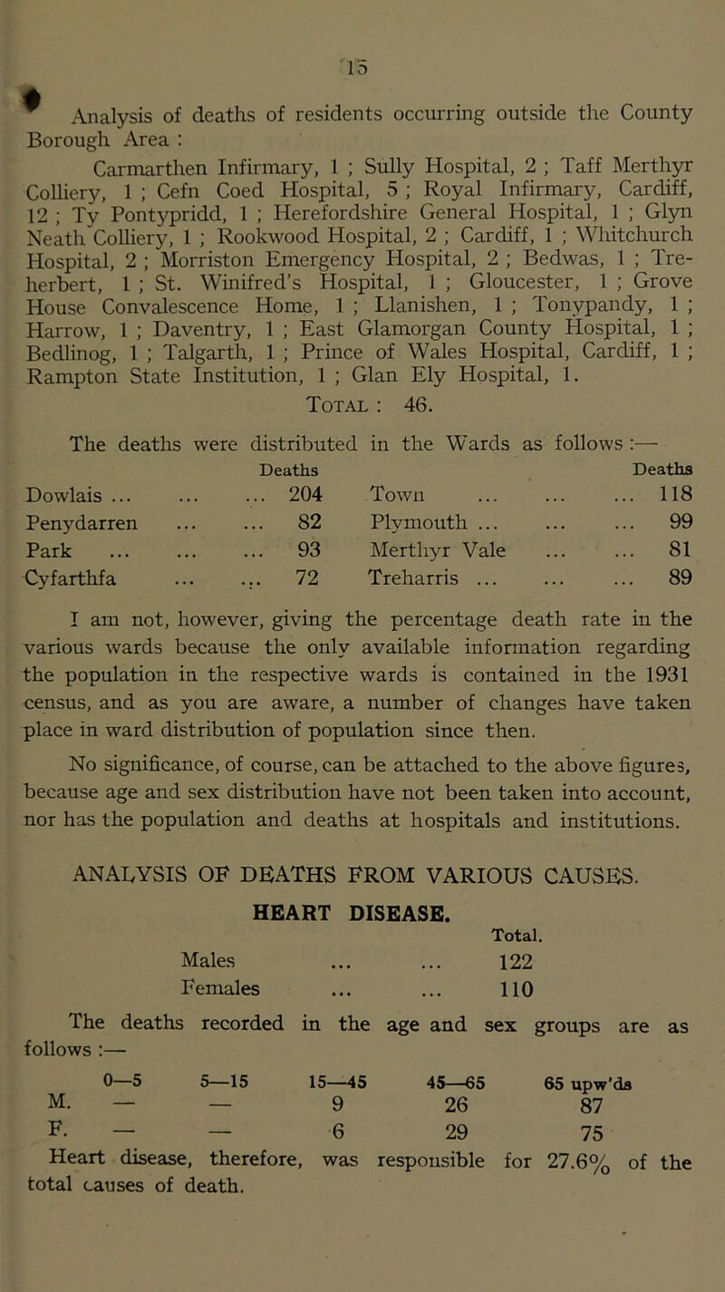 ^ Analysis of deaths of residents occurring outside the County Borough Area : Carmarthen Infirmary, 1 ; Sully Hospital, 2 ; Taff Merth5n: Colliery, 1 ; Cefn Coed Hospital, 5 ; Royal Infirmary, Cardiff, 12 ; Ty Pontypridd, 1 ; Herefordshire General Hospital, 1 ; Glyn Neath Colliery, 1 ; Rookwood Hospital, 2 ; Cardiff, 1 ; Whitchurch Hospital, 2 ; Morriston Emergency Hospital, 2 ; Bedwas, 1 ; Tre- herbert, 1 ; St. Winifred’s Hospital, 1 ; Gloucester, 1 ; Grove House Convalescence Home, 1 ; Llanishen, 1 ; Tonypandy, 1 ; Harrow, 1 ; Daventry, 1 ; East Glamorgan County Hospital, 1 ; Bedlinog, 1 ; Talgarth, 1 ; Prince of Wales Hospital, Cardiff, 1 ; Rampton State Institution, 1 ; Gian Ely Hospital, 1. Total : 46. The deaths were distributed in the Wards as follows :— Deaths Deaths Dowlais ... ... 204 Town 118 Penydarren ... 82 Plymouth ... 99 Park ... 93 Merthyr Vale 81 Cyfarthfa ... 72 Treharris ... 89 I am not, however, giving the percentage death rate in the various wards because the only available information regarding the population in the respective wards is contained in the 1931 census, and as you are aware, a number of changes have taken place in ward distribution of population since then. No significance, of course, can be attached to the above figures, because age and sex distribution have not been taken into account, nor has the population and deaths at hospitals and institutions. ANAEYSIS OF DEATHS FROM VARIOUS CAUSES. HEART DISEASE. Total. Males ... ... 122 Females ... ... 110 The deaths recorded in the age and sex groups are as follows :— 0—5 5—15 15—45 45—65 65 upw’da M. — — 9 26 87 F. — — 6 29 75 Heart disease, therefore, was responsible for 27.6% of the total causes of death.