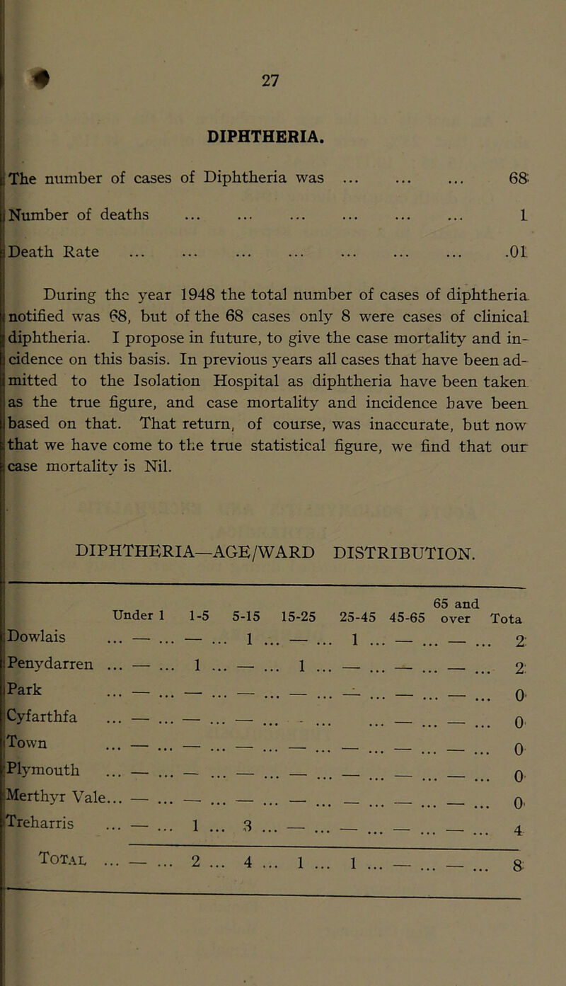 DIPHTHERIA. The number of cases of Diphtheria was ... ... ... 6S (Number of deaths ... ... ... ... ... ... 1 Death Rate ... ... ... ... ... ... ... .01, During the year 1948 the total number of cases of diphtheria, notified was 08, but of the 68 cases only 8 were cases of clinical diphtheria. I propose in future, to give the case mortality and in- cidence on this basis. In previous years all cases that have been ad- mitted to the Isolation Hospital as diphtheria have been taken, as the true figure, and case mortality and incidence have been ■ based on that. That return, of cour.se, was inaccurate, but now that we have come to the true statistical figure, we find that our case mortality is Nil. DIPHTHERIA—AGE/WARD DISTRIBUTION. 4 Under 1 1-5 jDowlais i jPenydarren .. |Park pCyfarthfa (Town [Plymouth (Merthyr Vale.. iTreharris 1 ... 2 ... 5-15 15-25 1 ... — .. — ... 1 .. 3 .. 4 .. 1 ... 25-45 45-65 1 ... — . 65 and over Tota . — ... 2: . — ... 2: . — ... 0 . — ... 0 . — ... 0 . — ... 0 . — ... O’ . — ... 4 Total ... 8: