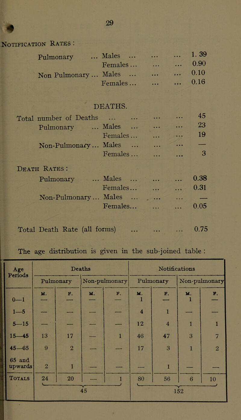 # Notification Rates : Pulmonary ... Males Females... Non Pulmonary ... Males Females... DEATHS. Total number of Deaths Pulmonary ... Males Females... Non-Pulmonai*y... Males Females... Death Rates : Pulmonary ... Males Females... Non-Pulmonary... Males Females... Total Death Rate (all forms) The age distribution is given in the sub-joined table : Age Periods Deaths Notifications Pulmonary Non-pulmonary Pulmonary Non-pulmonary 0—1 M. F. 1 u. F. M. 1 F. M. 1 F. 1—5 5—15 - - - -- - 4 12 1 4 1 1 15—45 13 17 — 1 46 47 3 7 45—65 9 2 — — 17 3 1 2 65 and upwards 2 1 —. — — 1 — _ Totals 24 V 20 — 1 t 80 V 56 6 10 45 152 ... 1.39 ... 0.90 ... 0.10 ... 0.16 45 23 19 3 0.38 0.31 0.05 0.75