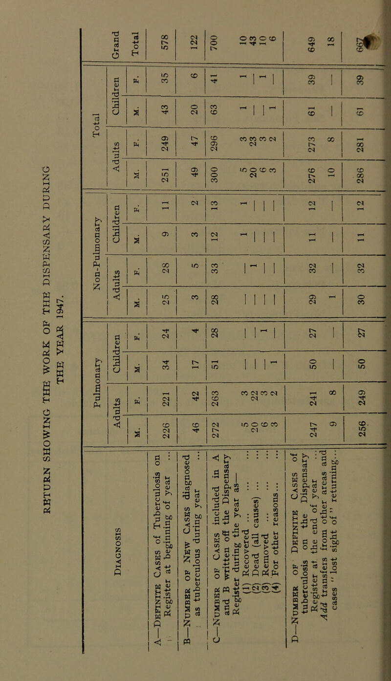 RETURN SHOWING THE WORE OF THE DISPENSARY DURING THE YEAR 1947. S 'S 35 CD ^ 1 1 05 I CO 1 39 _J . rd .a CO O CO ^ 1 1 1-C I u s to 1 1 CD 1 CD ca 4-> H to CO « W) C<l CO CO <0 Tf 05 (N 00 CM cs d t3 <) . 05 O lO O to CO CD O CD IC o c^ I'H ^ 00 CO w CO '-111 CM 1 s ^ 111 r-^ -a ca d rU o> CO (N '-111 ’-' I 1 s ^ III 3 Pc 00 ID CO ■ 1^11 CM I c^ CO III CO 1 CO 0 :z: d t:J ic CO 00 1 I I 1 O) ^ o s CM 1 1 1 1 CO a O o H 00 i/3 o o l>. o eo o CD ^ <Ji 00 CD S' a o a *3 A4 J S 1 h * §5 1 1 27 S3 ■- . 'U 3 • — Ill-- ® 1 o CO ID 111 ID 1 ID - 'V ■ <3 cs <N CD C-J CO <N CO 00 <y> 1 CD CD CM ID O CD CO t>» 05 1 D1 C<l CD. LO c< (A o o S S 3 ^ Cj O •§ M ^•a ■a .a W) tn 5^ w S« « S.a Z M H U t3 : V 8 a bfi •3 •9 S CO W 6f| a <.a o 5 W 2 s ^ O IH o; «5 ^ b c4 d ^ •2 a . Q. CO 'd fcr rt - Sf ca a; .S »d Q ^ .as 00 o; 9i d rt c.; O 9} ca c; •< a«> _ o o U K’C o'5 d 15 d cj ca c »-( ^ 'ri ^ 0) O g p ^ p^ q pC (L, « w •§ SS5£ M -S. nx) «> S 6(S p ca Ph ;<? a o t? c« CO t/5 C ui cj I rt P W OJ M g U “J Pccfl fi 3 <: 2 (u a q Hu M 5'd flj o^; o O E as K g 2.2? Q ® 5 « 2 rt 3 0) fr, S « ® .2 K 0 s « 2 “ 2 w S-5)i3 a •*■> ^ a Z P