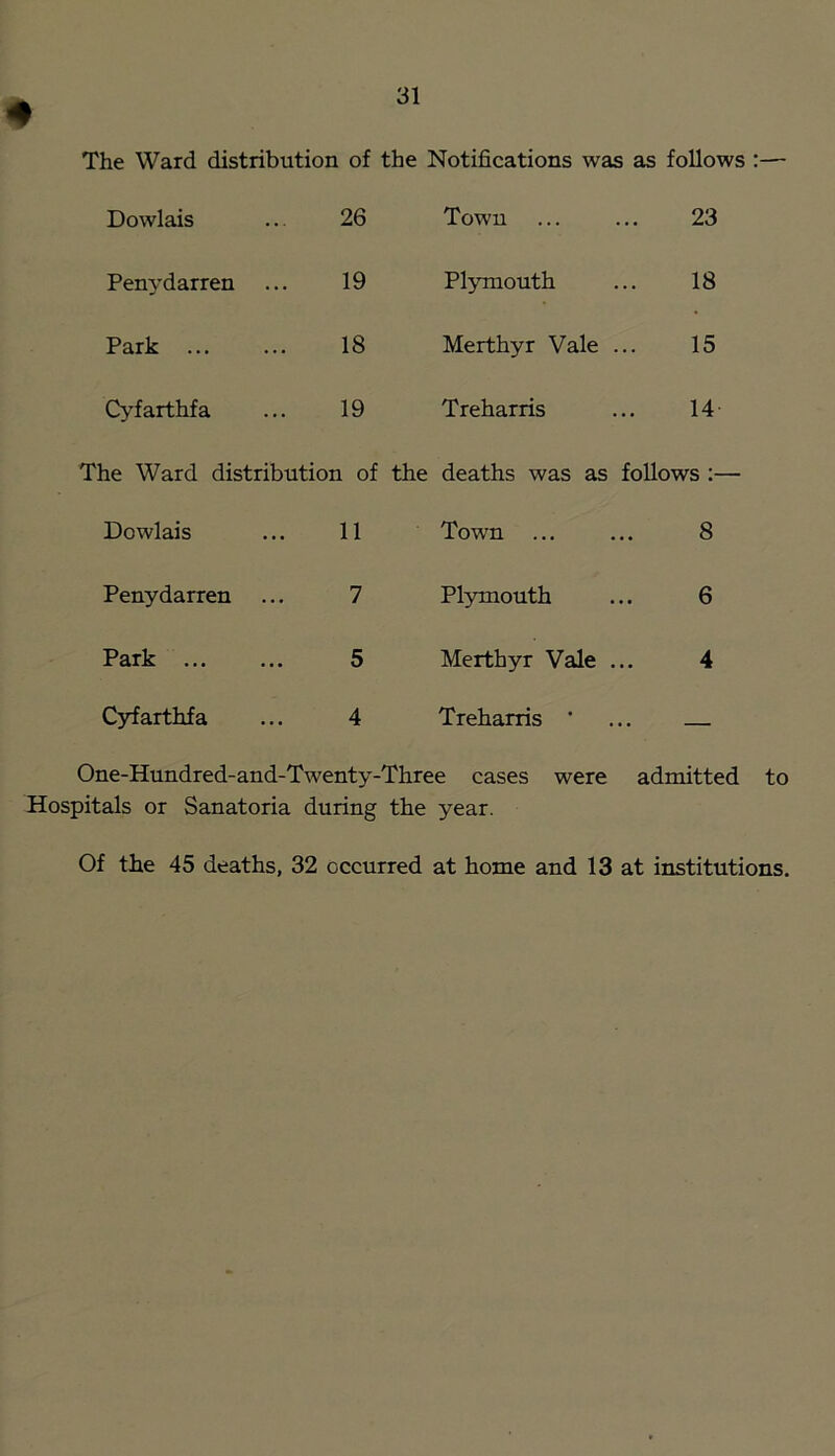 ♦ The Ward distribution of the Notifications was as follows :— Dowlais 26 Town 23 Pen}'darren 19 Plymouth 18 Park ... 18 Merthyr Vale . 15 Cyfarthfa 19 Treharris 14 The Ward distribution of the deaths was as follows :— Dowlais 11 Town ... 8 Penydarren 7 Plymouth 6 Park 5 Merthyr Vale . 4 Cyfarthfa 4 Treharris ' One-Hundred-and-Twenty-Three cases were admitted to Hospitals or Sanatoria during the year. Of the 45 deaths, 32 occurred at home and 13 at institutions.