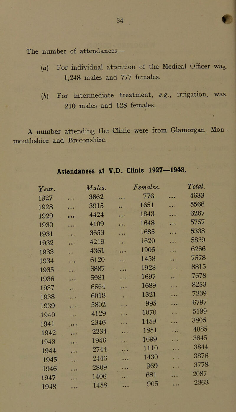 The number of attendances— (а) For individual attention of the Medical Officer wag 1,248 males and 777 females. (б) For intermediate treatment, e.g., irrigation, was 210 males and 128 females. A number attending the Clinic were from Glamorgan, Mon- mouthshire and Breconshire. Attendances at V.D. Year. 1927 1928 1929 1930 1931 1932 1933 1934 1935 1936 1937 1938 1939 1940 1941 1942 1943 1944 1945 1946 1947 1948 Clinic 1927—1948. Females. Total. 776 4633 1651 5566 1843 6267 1648 5757 1685 5338 1620 5839 1905 6266 1458 7578 1928 8815 1697 7678 1689 8253 1321 7339 995 6797 1070 5199 1459 3805 1851 4085 1699 3645 1110 3844 1430 3876 969 3778 681 2087 905 2368 Males. 3862 3915 4424 4109 3653 4219 4361 6120 6887 5981 6564 6018 5802 4129 2346 2234 1946 2744 2446 2809 1406 1458