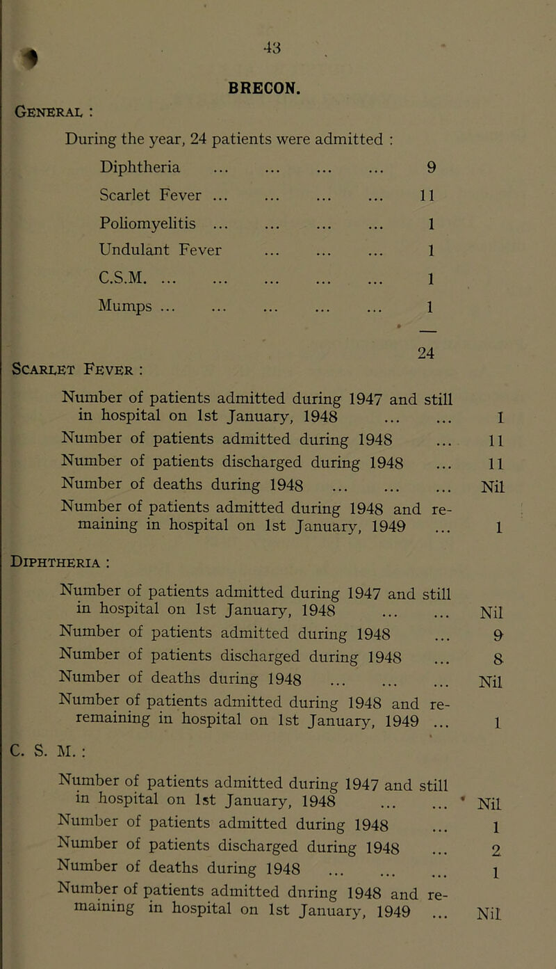 General: BRECON. During the year, 24 patients were admitted : Diphtheria Scarlet Fever ... Poliomyelitis ... Undulant Fever C.S.M Mumps ... Scarlet Fever : 9 11 1 1 1 1 24 Number of patients admitted during 1947 and still in hospital on 1st January, 1948 Number of patients admitted during 1948 Number of patients discharged during 1948 Number of deaths during 1948 Number of patients admitted during 1948 and re- maining in hospital on 1st January, 1949 Diphtheria : Number of patients admitted during 1947 and still in hospital on 1st January, 1948 Number of patients admitted during 1948 Number of patients discharged during 1948 Number of deaths during 1948 Number of patients admitted during 1948 and re- remaining in hospital on 1st January, 1949 ... C. S. M. : Number of patients admitted during 1947 and still in hospital on 1st January, 1948 Number of patients admitted during 1948 Number of patients discharged during 1948 Number of deaths during 1948 Number of patients admitted during 1948 and re- maining in hospital on 1st January, 1949 ...