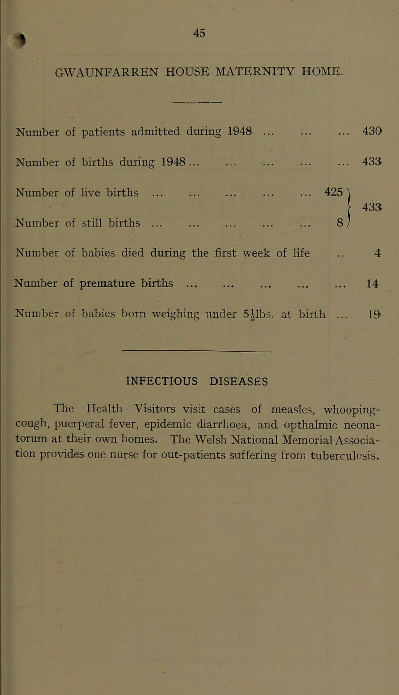 GWAUNFARREN HOUSE MATERNITY HOME. Number of patients admitted during 1948 Number of births during 1948... Number of live births Number of still births ... 425 8 430 433 433 Number of babies died during the first week of life Number of premature births 14 Number of babies born w'eighing under 5Wbs. at birth ... 19 INFECTIOUS DISEASES The Health Visitors visit cases of measles, whooping- cough, puerperal fever, epidemic diarrhoea, and opthalmic neona- torum at their own homes. The Welsh National Memorial Associa- tion provides one nurse for out-patients suffering from tuberculosis.