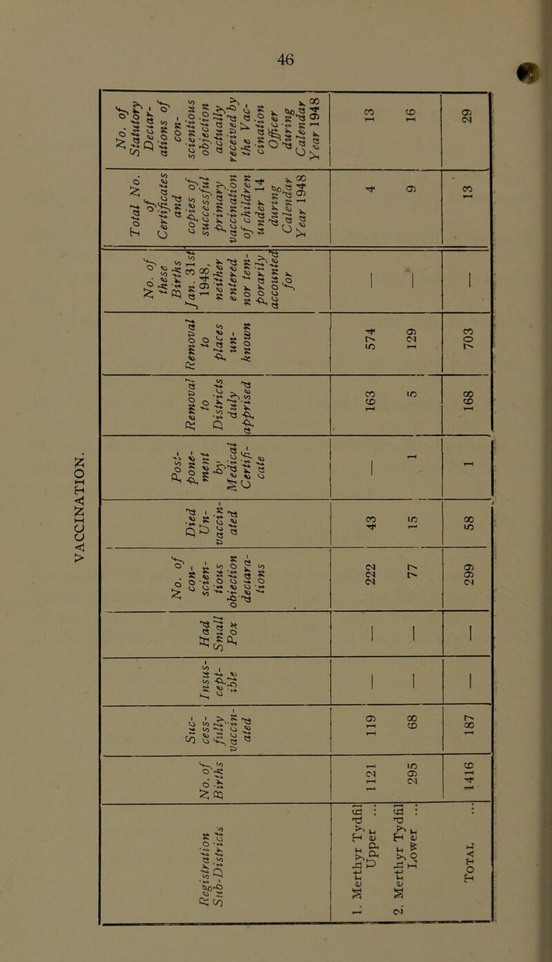 VACCINATION. 13 16 05 CO No. of these Births Jan. 31s< 1948, neither entered nor tem- porarily accounted for 1 *1 1 Removal to places un- known 574 129 1 1 CO o Removal to Districts duly apprised CO m CO 00 CO Post- pone- ment by Medical Certifi- cate 1 - Died Un- yaccin- ated 43 15 1 58 1 No. of con- scien- tious objection declara- tions 222 77 299 Had Small Pox 1 1 1 Insus- cept- ible 1 1 1 Suc- cess- fully vaccin- ated 1 j 119 68 187 No. of Births 1121 295 1416 Registration Sub-Districts 1. Merthyr Tydfil Upper ... 2. Merthyr Tydfil Lower ... Totai,