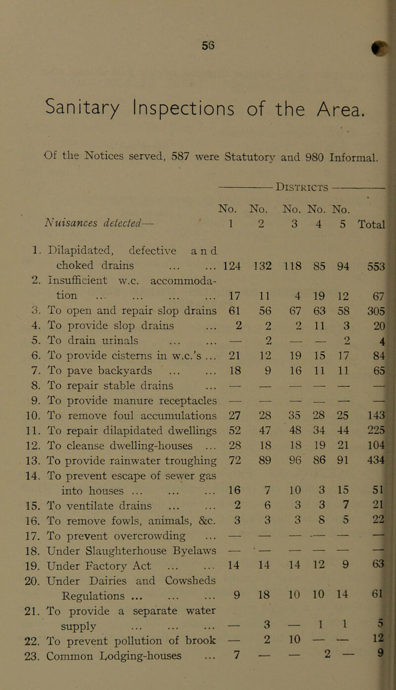 Sanitary Inspections of the Area. Of the Notices served, 587 were Statutorj^ and 980 Informal. Districts No. Nuisances detected— 1 No. 2 No. 3 No. 4 No. 5 Total 1. Dilapidated, defective and choked drains 124 132 118 85 94 553 2. Insufl&cient w.c. accommoda- tion 17 11 4 19 12 67 ; o. To open and repair slop drains 61 56 67 63 58 305 4. To provide slop drains 2 2 2 11 3 20 ; 5. To drain urinals — 2 — — 2 4 ; 6. To provide cisterns in w.c.’s ... 21 12 19 15 17 84 ; 7. To pave backyards 18 9 16 11 11 65 8. To repair stable drains — — — — — — ' 9. To provide manure receptacles — — — — — — i 10. To remove foul accumulations 27 28 35 28 25 143 { 11. To repair dilapidated dwellings 52 47 48 34 44 225 i 12. To cleanse dwelling-houses ... 28 18 18 19 21 104 1 13. To provide rainwater troughing 72 89 96 86 91 434 • 14. To prevent escape of sewer gas into houses ... 16 7 10 3 15 s.| 15. To ventilate drains 2 6 3 3 7 16. To remove fowls, animals, &c. 3 3 3 8 5 22 i 17. To prevent overcrowding — — — — — ( 18. Under Slaughterhouse Byelaws — ■ — — — — 19. Under Factory Act 14 14 14 12 9 63 ' t 20. Under Dairies and Cowsheds Regulations ... 9 18 10 10 14 i 61 i < 21. To provide a separate water supply _ 3 — 1 1 5 ; 1 22. To prevent pollution of brook — 2 10 — — 12 • 23. Common Lodging-houses 7 2 9