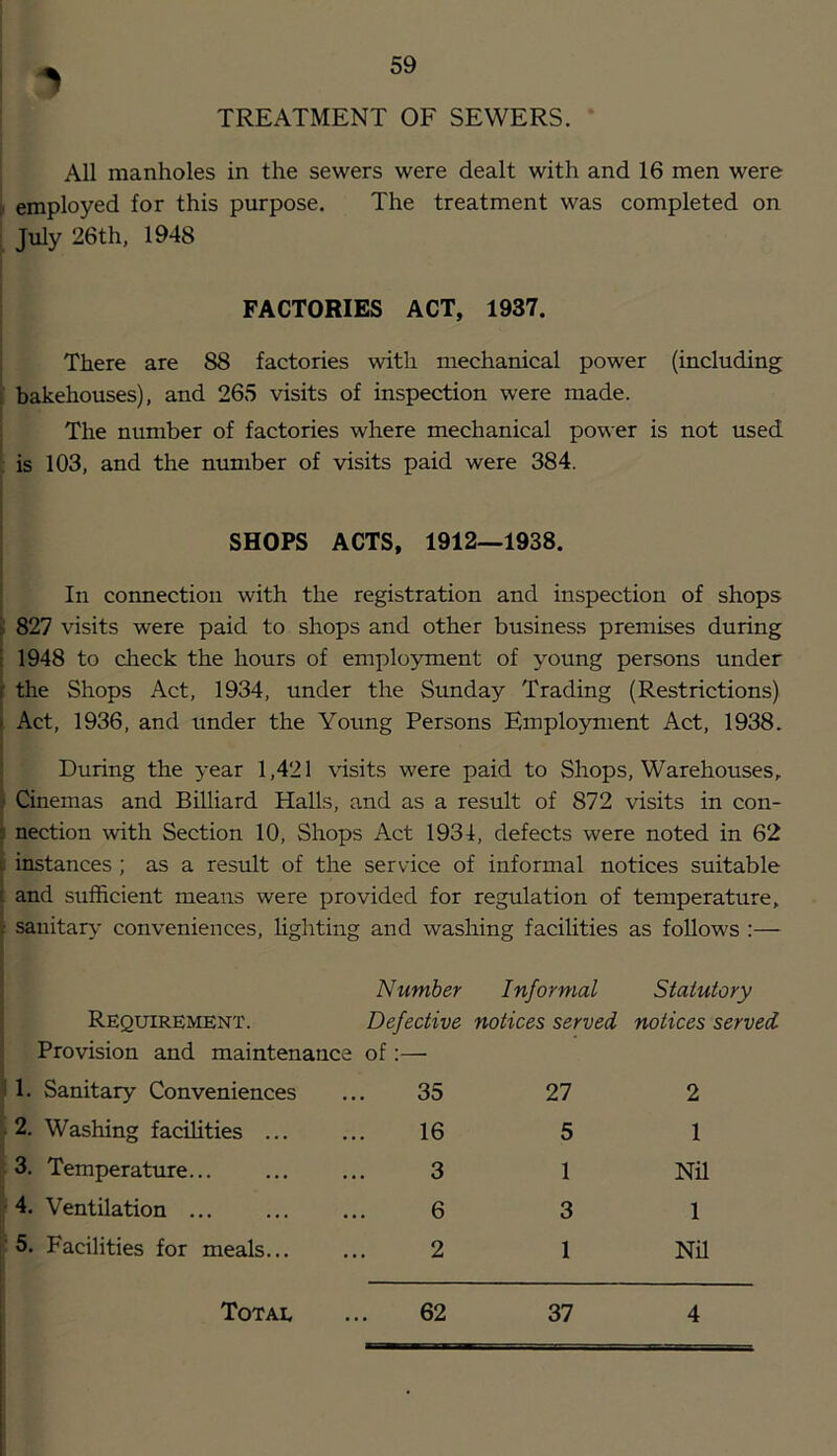 TREATMENT OF SEWERS. All manholes in the sewers were dealt with and 16 men were employed for this purpose. The treatment was completed on July 26th, 1948 FACTORIES ACT, 1937. There are 88 factories with mechanical power (including bakehouses), and 265 visits of inspection were made. The number of factories where mechanical power is not used is 103, and the number of visits paid were 384. SHOPS ACTS, 1912—1938. In connection with the registration and inspection of shops 827 visits were paid to shops and other business premises during 1948 to check the hours of emplo5mient of young persons under the Shops Act, 1934, under the Sunday Trading (Restrictions) Act, 1936, and under the Young Persons Employment Act, 1938. During the year 1,421 visits were paid to Shops, Warehouses, Cinemas and Billiard Halls, and as a result of 872 visits in con- nection with Section 10, Shops Act 1934, defects were noted in 62 instances ; as a result of the service of informal notices suitable and sufficient means were provided for regulation of temperature, sanitarv' conveniences, fighting and washing facilities as follows ;— Number Informal Statutory Requirement. Defective notices served notices served Provision and maintenance of;—• 1. Sanitary Conveniences • 2. Washing facilities ... \ 3. Temperature... (4. Ventilation ... f 5. Facilities for meals... 35 27 2 16 5 1 3 1 Nil 6 3 1 2 1 Nil Totae 62 37 4