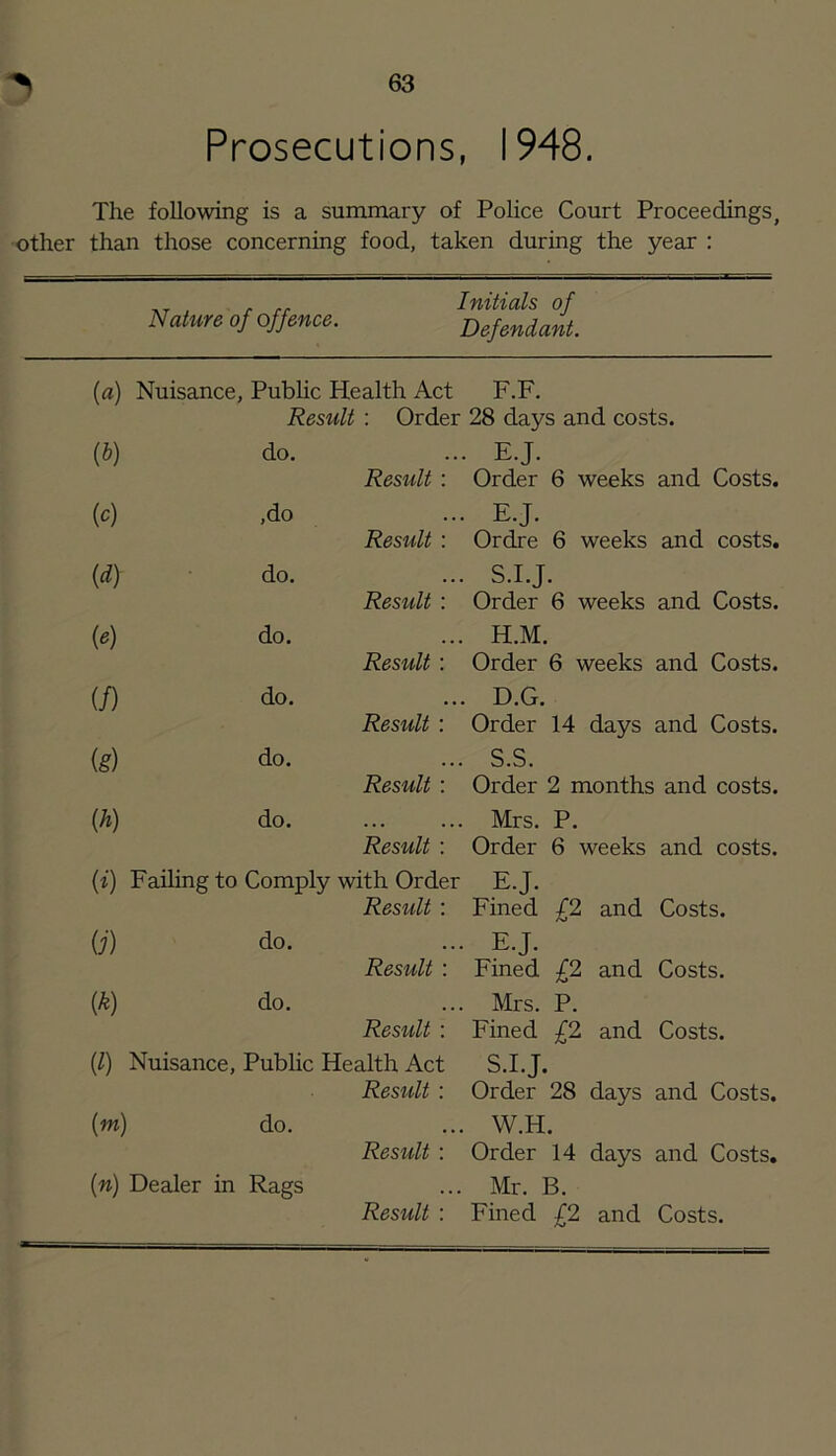 Prosecutions, 1948. The following is a summary of Police Court Proceedings, other than those concerning food, taken during the year : Nature of offence. Initials of Defendant. {a) Nuisance, Pubhc Health Act F.F. Result : Order 28 days and costs. ib) do. Result : .. E.J. Order 6 weeks and Costs. io) ,do Result : .. E.J. Ordre 6 weeks and costs. id) do. Result : . S.I.J. Order 6 weeks and Costs. (e) do. Result : . H.M. Order 6 weeks and Costs. if) do. Result : .. D.G. Order 14 days and Costs. ig) do. Result : . S.S. Order 2 months and costs. {h) do. Result : . Mrs. P. Order 6 weeks and costs. (i) Failing to Comply with Order E. J. Result: Fined £2. and Costs. (;•) do. ... E.J. Result : Fined £2 and Costs. {k) do. ... Mrs. P. Res^llt : Fined £2 and Costs. (Z) Nuisance, Public Health Act S.I. J. Result : Order 28 days and Costs, (w) do. ... W.H. Result : Order 14 days and Costs, ... Mr. B. Result : Fined £2 and Costs. [n) Dealer in Rags