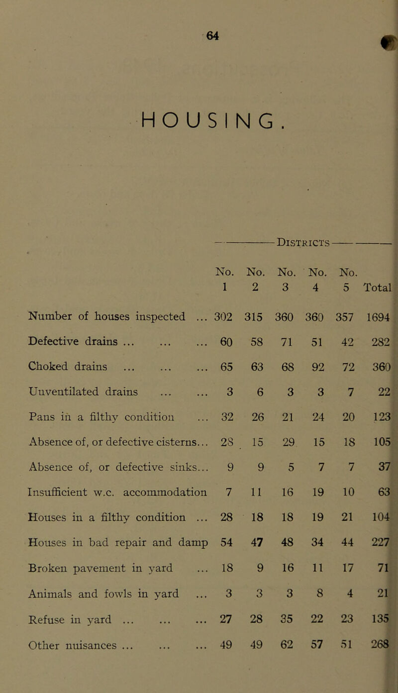 fr HOUSING. Number of bouses inspected ... Defective drains ... Choked drains U:iventilated drains Pans in a filthy condition Absence of, or defective cisterns... Absence of, or defective sinks... Insufficient w.c. accommodation Houses in a filthy condition ... Houses in bad repair and damp Broken pavement in yard Animals and fowls in yard Refuse in yard ... Districts No. No. No. No. No. 1 2 3 4 5 Total 302 315 360 360 357 1694 60 58 71 51 42 282 65 63 68 92 72 360 3 6 3 3 7 22 32 26 21 24 20 123 28 15 29 15 18 105 9 9 5 7 7 37 7 11 16 19 10 63 28 18 18 19 21 104 54 47 48 34 44 227 18 9 16 11 17 71 3 3 3 8 4 21 27 28 35 22 23 135 62 57 Other nuisances ... 49 49 51 268