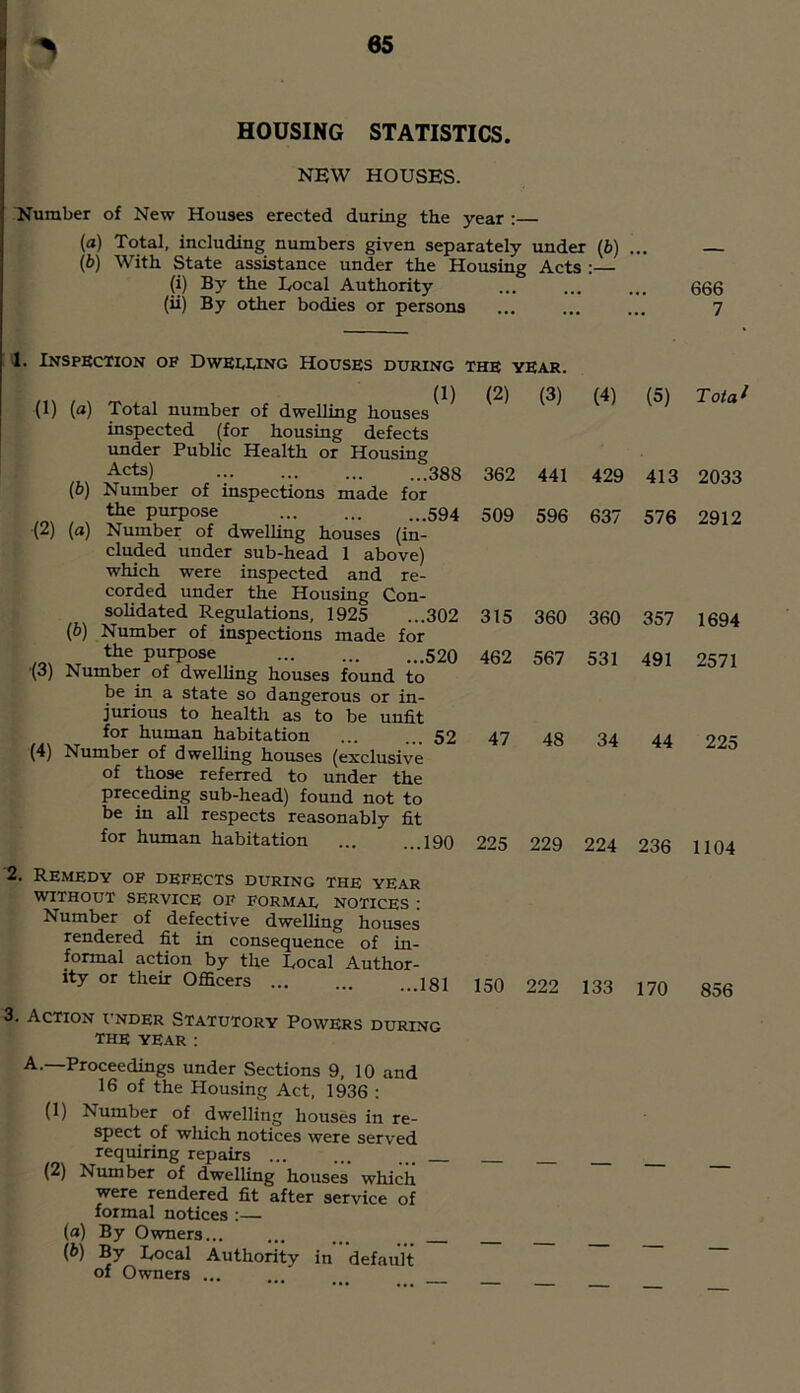 HOUSING STATISTICS. NEW HOUSES. Number of New Houses erected during the year : (a) Total, including numbers given separately under (i>) ... {b) With State assistance under the Housing Acts :— (i) By the Local Authority ... ... ... 666 (ii) By other bodies or persons ... ... ... 7 1. INSPSCTION of DwEbblNG HOUSES DURING THE YEAR. (1) (a) Total number of dwelling houses inspected (for housing defects under Public Health or Housing Acts) 388 (6) Number of inspections made for the purpose ... ... ...594 (2) (a) Number of dwelling houses (in- cluded under sub-head 1 above) which were inspected and re- corded under the Housing Con- solidated Regulations, 1925 ...302 (b) Number of inspections made for the purpose ... ... ...520 (3) Number of dwelling houses found to be in a state so dangerous or in- jurious to health as to be unfit for human habitation 52 (4) Number of dwelling houses (exclusive of those referred to under the preceding sub-head) found not to be in all respects reasonably fit for human habitation ... ...190 (2) (3) (4) (5) Tota^ 362 441 429 413 2033 509 596 637 576 2912 315 360 360 357 1694 462 567 531 491 2571 47 48 34 44 225 225 229 224 236 1104 2. Remedy of defects during the year WITHOUT SERVICE OF FORMAT NOTICES : Number of defective dwelling houses rendered fit in consequence of in- formal action by the Local Author- ity or their Officers 181 150 222 133 170 3. Action under Statutory Powers during the YEAR ; 16 of the Housing Act, 1936 : (1) Number of dwelling houses in re- spect of wliich notices were served requiring repairs (2) Number of dwelling houses which were rendered fit after service of formal notices :— (a) By Owners... ... ... (b) By Local Authority in default of Owners ... ... 856