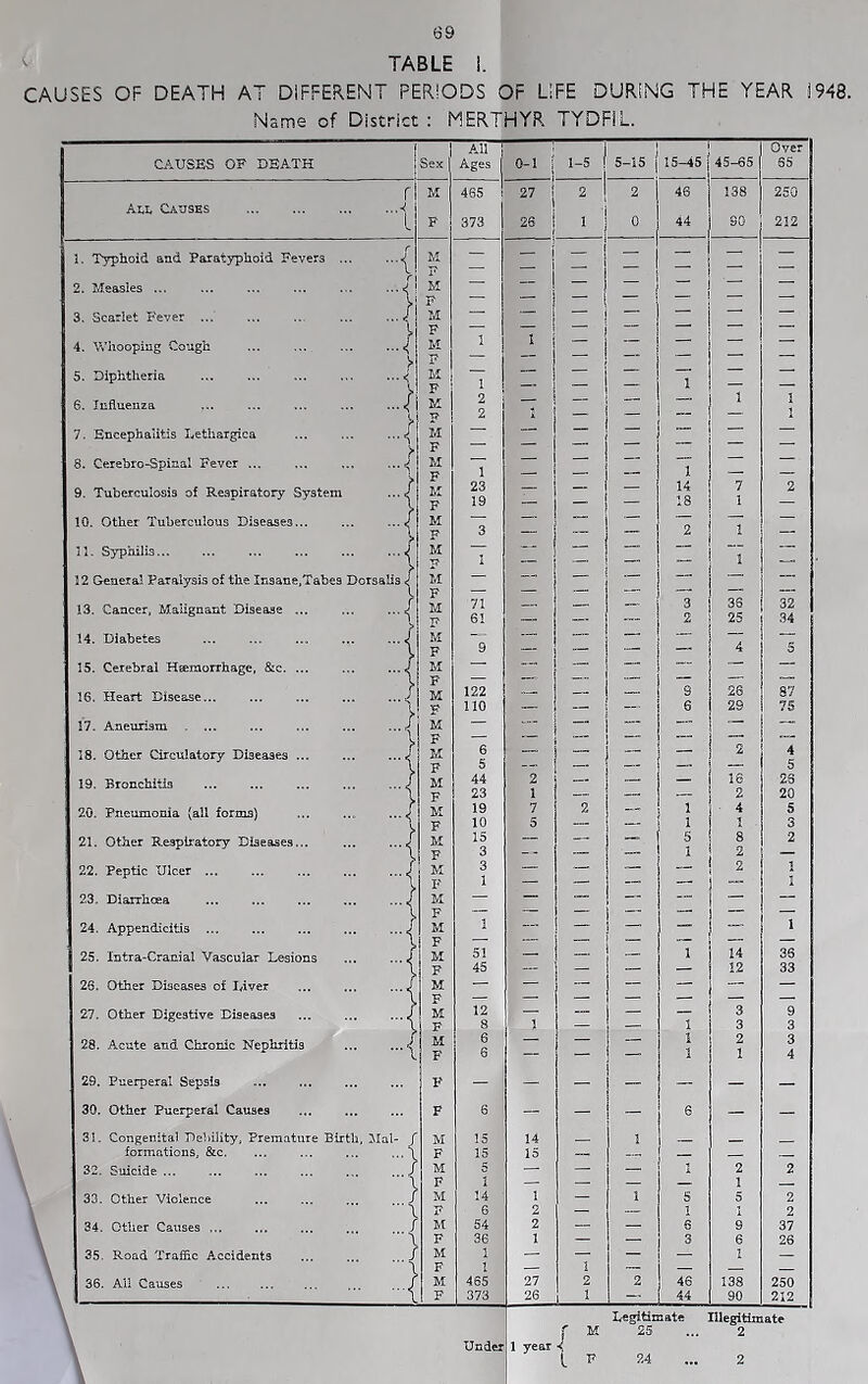 TABLE i. CAUSES OF DEATH AT DIFFERENT PERIODS OF LIFE DURING THE YEAR I Name of District ; MERTHYR TYDFIL 948.