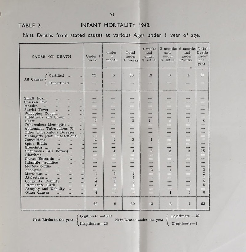 TABLE 2. INFANT MORTALITY !948. Nett Deaths from stated causes at various Ages under I /ear of age. 4 weeks 3 months 6 months Total under Total and and and Deaths CAUSE OF DEATH Under 1 1 under under under under under week month 4 weeks 3 mths. 6 intiis. 12mths. one year r Certified 22 S 30 13 6 4 53 All Causes \ Uncertified Small Pox... Chicken Pox — — — — — — — Measles — — — — — — — Scarlet Fever — — — — — — — Whooping Cough... Diphtheria and Croup ... — — — — — — — — — — — — — Heart ... ... 2 — 2 4 1 I 8 Tuberculous Meningitis ... — — — — — — — Abdominal Tuberculous (C) — — — — — — — Other Tuberculous Diseases — — — — — — —• Meninmtis (Not Tuberculous) ... Convukions 2 1 3 1 — — 4 Spina Bifida — — — — — — — Bronchitis ... — — — — — — — Pneumonia (Ail Forms)... — 4 4 6 3 2 15 Diarrhcea ... — — — — — — — Gastro Enteritis — — — — .— — — Infantile Jaundice — — — — — • — — Morbus Cordis — — — — — — — Asphyxia ... — — — 2 1 — 3 Marasmus ... 1 1 2 — — — 2 Atelectasis... 1 — 1 — — — 1 Congenital Debility 4 I 5 — — 5 Premature Birth ... 8 1 9 — — — 9 Atrophy and Debility ... — — — — — — — Other Causes 4 4 1 I 6 22 8 3. 13 6 4 53 Nett Births in the ye^ f Legitimate —1099 \ Illegitimate—26 Nett Deaths under one year Legitimate —49 Illegitimate—4