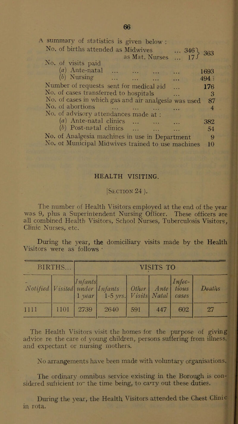 A summary of statistics is given below : No. of births attended as Midwives ... 346\ o^jo as Mat. Nurses ... 17/ No. of visits paid (a) Ante-natal 1093 W Nursing 4941 Number of requests sent for medical aid ... 176 No. of cases transferred to hospitals ... 3 No. of cases in which gas and air analgesia was used 87 No. of abortions ... ... ... ... 4 No. of advisory attendances made at : (rt) Ante-natal clinics 382 (ft) Post-natal clinics ... ... ... 54 No. of Analgesia machines in use in Department 9 No. ot Municipal Midwives trained to use machines 10 HEALTH VISITING. IStCTION 24 ). The number of Health Visitors employed at the end of the year was 9, plus a Superintendent Nursing Officer. These officers are all combined Health Visitors, School Nurses, Tuberculosis Visitors, Clinic Nurses, etc. During the }^ear, the domiciliary visits made by the Health Visitors were as follows • BIRTHS... VISITS TO < Notified Visited Infants under 1 year Infants 1-5 yrs. Other V isits Ante Natal Infec- tious cases Deaths nil 1101 2739 2640 591 447 602 27 The Health Visitors visit the homes for the purpose of giving advice re the care of }^oung children, persons suffering from illness, and expectant or nursing mothers. No arrangements have been made with voluntary organisations. The ordinary omnibus service existing in the Borough is con- sidered sufiicient io~ the time being, to ca»-ry out these duties. During the year, the Health Visitors attended the Chest Clinic in rota.