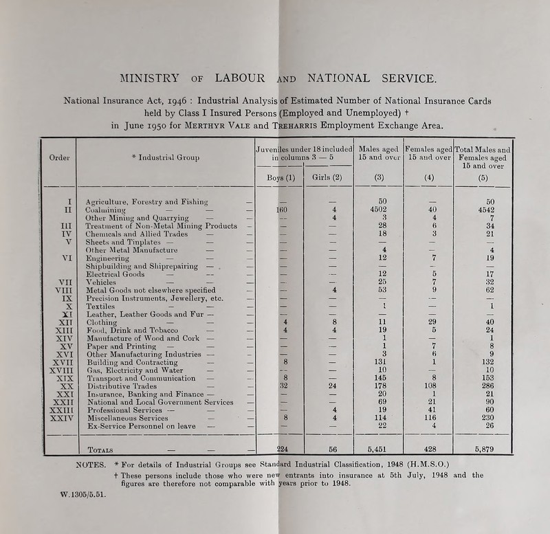 ]\IINISTRY OF LABOUR and NATIONAL SERVICE. National Insurance Act, 1946 : Industrial Analysis of Estimated Number of National Insurance Cards held by Class I Insured Persons (Employed and Unemployed) t in June 1950 for Merthyr Vale and Treharris Employment Exchange Area. Order * Industrial Group Juveniles und iu columi er 18 included is 3 — 5 Males aged 15 and over (3) Females aged 16 and over (U Total Males and Females aged 16 and over (5) Boys (1) Girls (2) I Agriculture, Forestry and Fushing 50 50 II Coaliiiiniiig — — — : fiO 4 4502 40 4542 Other Mining and Quarrying — — — 4 .3 4 7 III Treatment of Non-Metal Mining Products — — — 28 6 34 IV Chemicals and Allied Trades — — — — 18 3 21 V Sheets and Tinplates — — — — — — — — Other Metal Manufacture — — — — 4 — 4 VI Engineering — — — — — 12 7 19 shipbuilding and Shiprepairing — . — — — — — — Electrical Goods — —- — — — 12 6 17 VII Vehicles — — — 25 7 32 VIII Metal Goods not elsewhere specified — — 4 53 9 62 IX Precision Instruments, Jewellery, etc. — — — — — — X Textiles — — — — — 1 — 1 XI Leather, Leather Goods and Fur — — — — — — XII Clothing — — 4 8 11 29 40 XIII Food, Drink and Tobacco — — 4 4 19 6 24 XIV Manufacture of Wood and Cork — — — — 1 — 1 XV Paper and Printing — — — — _ 1 7 8 XVI Other Manufacturing Industries — - — — 3 6 9 XVII Building and Contracting — — 8 — 131 1 132 XVIII Gas, Electricity and Water — — — — 10 — 10 XIX Transport and Communication — 8 — 145 8 153 XX Distributive Trades — — 32 24 178 108 286 XXI Inburance, Banking and Finance — — — — 20 1 21 XXII National and Local Government Services — — — 69 21 90 XXII1 Professional Services — — — — 4 19 41 60 XXIV Miscellaneous Services — — 8 4 114 116 230 Ex-Service Personnel on leave — — — — 22 4 26 Totals — — . !24 56 5,451 428 6,879 NOTES. * For details of Industrial Groups see Standard Industrial Classification, 1948 (H.M.S.O.) t These persons include chose who were new entrants into insurance at 5th July, 1948 and the figures are therefore not comparable with years prior to 1948. W. 1305/5.51.