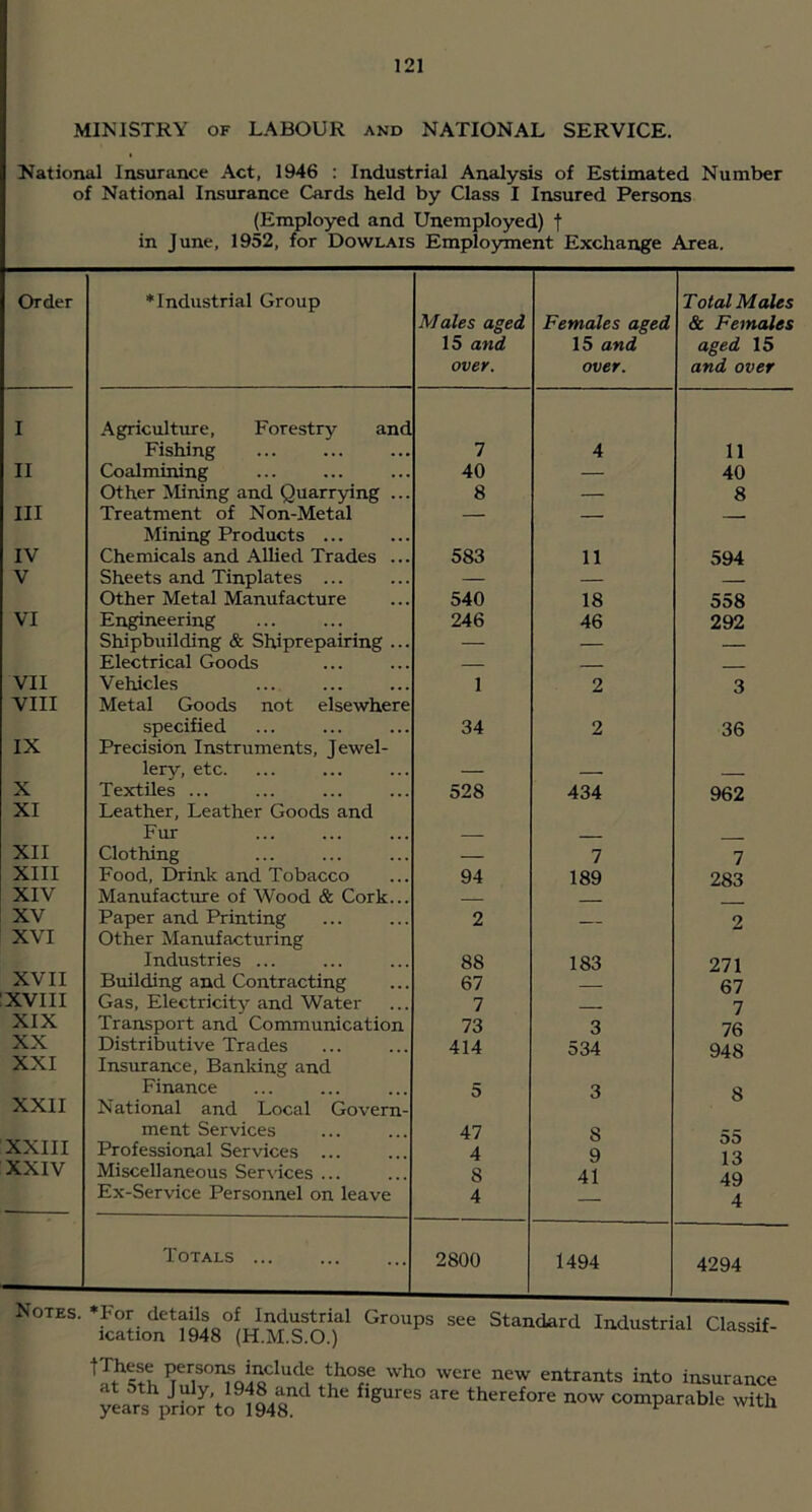 MINISTRY OF LABOUR and NATIONAL SERVICE. National Insurance Act, 1946 : Industrial Analysis of Estimated Number of National Insurance Cards held by Class I Insured Persons (Employed and Unemployed) t in June, 1952, for Dowlais Employment Exchange Area. Order ♦Industrial Group Males aged 15 and over. Females aged 15 and over. Total Males & Females aged 15 and over I Agriculture, Forestry and Fishing 7 4 11 II Coalmining 40 — 40 Other Mining and Quarrying ... 8 — 8 III Treatment of Non-Metal — IV Mining Products ... Chemicals and Allied Trades ... 583 11 594 V Sheets and Tinplates ... — — — Other Metal Manufacture 540 18 558 VI Engineering 246 46 292 Shipbuilding & Shiprepairing ... — — Electrical Goods — ■ VII Vehicles 1 2 3 VIII Metal Goods not elsewhere specified 34 2 36 IX Precision Instruments, Jewel- ler}'', etc. X Textiles ... 528 434 962 XI Leather, Leather Goods and Fur XII Clothing — 7 7 XIII Food, Drink and Tobacco 94 189 283 XIV Manufacture of Wood & Cork... XV Paper and Printing 2 — 2 XVI Other Manufacturing Industries ... 88 183 271 XVII Building and Contracting 67 67 XVIII Gas, Electricity and Water 7 __ 7 XIX Transport and Communication 73 3 76 XX Distributive Trades 414 534 948 XXI Insurance, Banking and Finance 5 3 A XXII National and Local Govern- ment Services 47 8 XXIII Professional Services ... 4 9 13 49 XXIV Miscellaneous Services ... 8 41 Ex-Service Personnel on leave 4 4 Totals ... 2800 1494 4294 ^ entrants into insurance at 5th J“^y- the figures are therefore now comparable with
