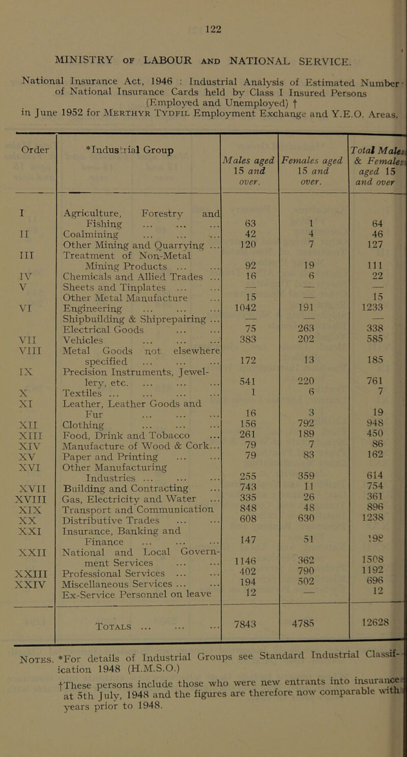 J MINISTRY OF LABOUR and NATIONAL SERVICE. National Insurance Act, 1946 : Industrial Analysis of Estimated Number- of National Insurance Cards held by Class I Insured Persons (Employed and Unemployed) f in June 1952 for Merthyr Tydfil Employment Exchange and Y.E.O. Areas. Order * Indus'Trial Group Males aged Females aged Total Maleti & Females'. 15 and 15 and aged 15 over. over. and over I Agriculture, Forestry and Fishing 63 1 64 II Coalmining 42 4 46 Other Mining and Quarrying ... 120 7 127 ITT Treatment of Non-Metal Mining Products ... 92 19 111 IV Chemicals and Allied Trades ... 16 6 22 V Sheets and Tinplates ... — — — Other Metal Manufacture 15 — 15 VI Engineering 1042 191 1233 Shipbuilding & Shiprepairing ... — 263 338 Electrical Goods 75 VII Vehicles 383 202 585 VIII Metal Goods not elsewhere specified 172 13 185 IX Precision Instruments, Jewel- lery, etc. 541 220 761 X Textiles ... 1 6 7 XI Leather, Leather Goods and 19 Fur 16 3 XII Clothing 156 792 948 XIII Food, Drink and Tobacco 261 189 450 XIV Manufacture of Wood & Cork... 79 7 86 XV Paper and Printing 79 83 162 XVI Other Manufacturing 359 614 Industries ... 255 XVII XVIII Building and Contracting Gas, Electricity and Water 743 335 11 26 754 361 XIX Transport and Communication 848 48 896 XX Distributiye Trades 608 630 1238 XXI Insurance, Banking and 147 51 198 Finance XXII National and Local Govern- 1508 ment Services 1146 362 XXIII Professional Services ... 402 790 1192 XXIV Miscellaneous Services ... 194 502 696 Ex-Service Personnel on leave 12 12 Totals ... 7843 4785 12628 Notes. *For details of Industrial Groups see Standard Industrial Classif-- ication 1948 (H.M.S.O.) tThese persons include those who were new entrants into ii^uran^t at 5th July, 1948 and the figures are therefore now comparable witW