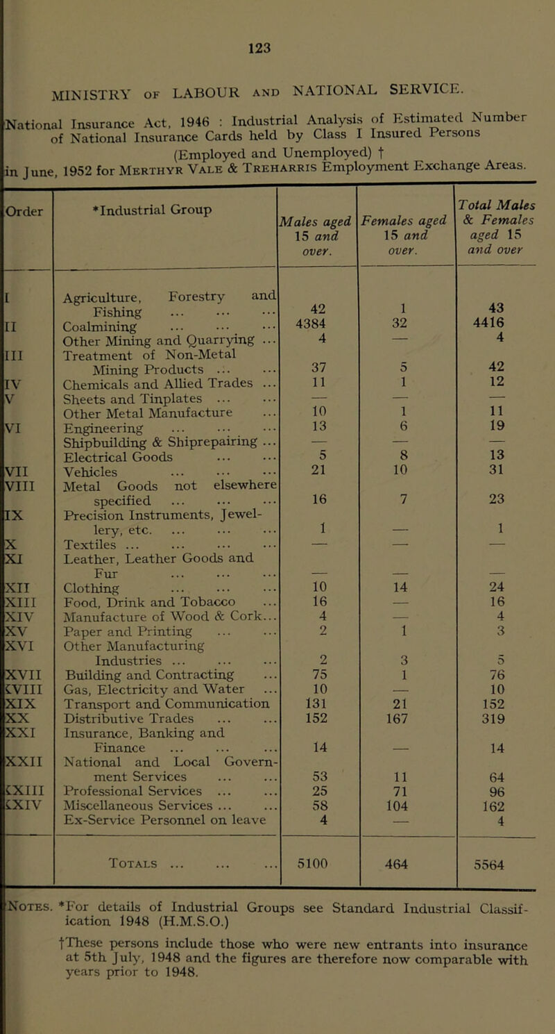 MINISTRY OF LABOUR and NATIONAL SERVICE. National Insurance Act, 1946 : Industrial Airalysis of Estimated Number of National Insurance Cards held by Class I Insured Persons (Employed and Unemployed) f in June, 1952 for Merthyr Vale & Treharris Employment Exchange Areas. Order ♦Industrial Group Males aged 15 and over. Females aged 15 and over. Total Males & Females aged 15 and over I Agriculture, Forestry and Fishing 42 1 43 II Coalmining 4384 32 4416 Other Mining and Quarrying ... 4 — 4 III Treatment of Non-Metal Mining Products ... 37 5 42 IV Chemicals and AlUed Trades ... 11 1 12 V Sheets and Tinplates ... — — — Other Metal Manufacture 10 1 11 VI Engineering 13 6 19 Shipbuilding & Shiprepairing ... — — — Electrical Goods 5 8 13 VII Vehicles 21 10 31 VIII Metal Goods not elsewhere specified 16 7 23 IX Precision Instruments, Jewel- lery, etc. 1 1 X Textiles ... — — — XI Leather, Leather Goods and Fur _ _ XII Clothing 10 14 24 XIII Food, Drink and Tobacco 16 — 16 XIV Manufacture of Wood & Cork... 4 — 4 XV Paper and Printing 2 1 3 XVI Other Manufacturing Industries ... 2 3 5 XVII Building and Contracting 75 1 76 CVIII Gas, Electricity and Water 10 — 10 XIX Transport and Communication 131 21 152 XX Distributive Trades 152 167 319 XXI Insurance, Banking and Finance 14 14 XXII National and Local Govern- ment Services 53 11 64 CXIII Professional Services ... 25 71 96 txiv Miscellaneous Services ... 58 104 162 Ex-Service Personnel on leave 4 — 4 Totals ... 5100 464 5564 Notes. *For details of Industrial Groups see Standard Industrial Classif- ication 1948 (H.M.S.O.) fThese persons include those who were new entrants into insurance at 5th July, 1948 and the figures are therefore now comparable with