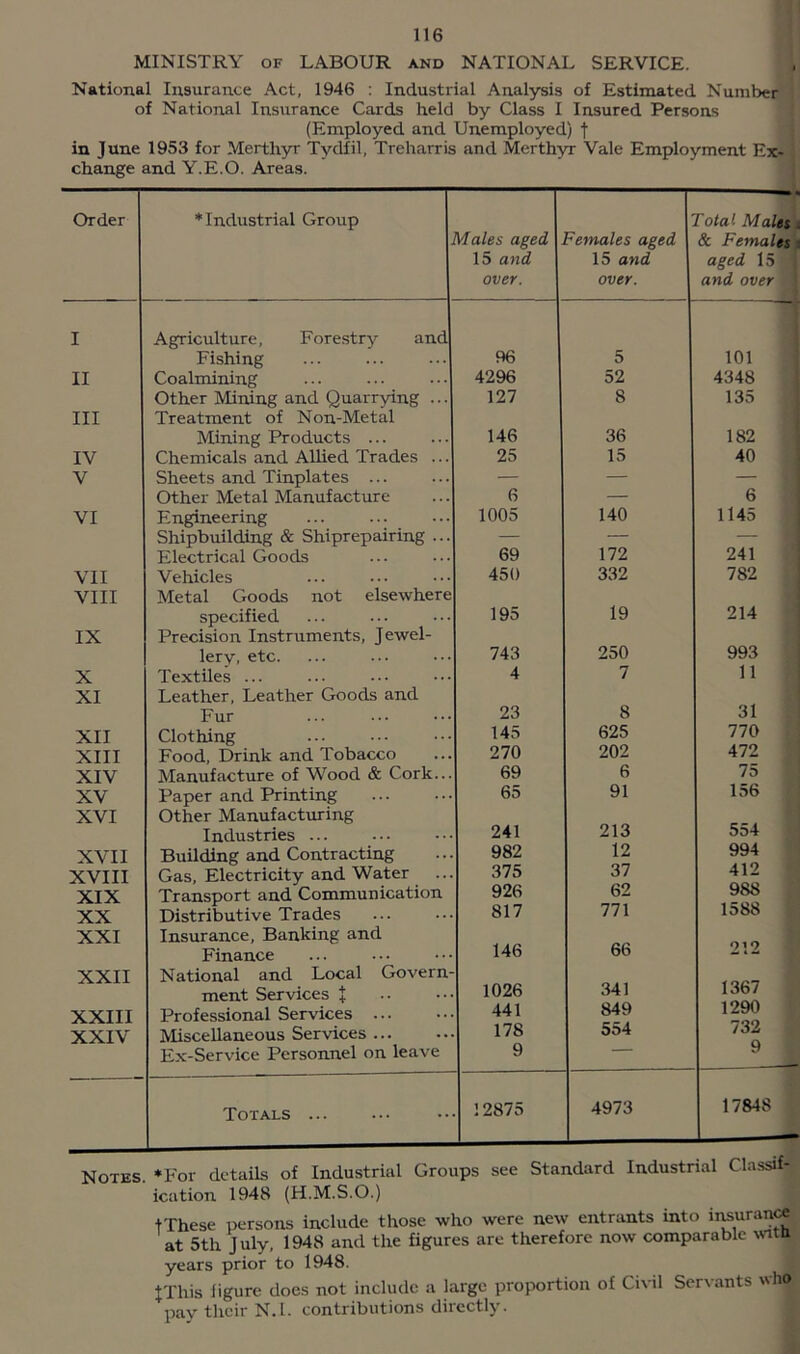 MINISTRY OF LABOUR and NATIONAL SERVICE. National Insurance Act, 1946 : Industrial Analysis of Estimated Number of National Insurance Cards held by Class I Insured Persons (Employed and Unemployed) t in June 1953 for Merthyr Tydfil, Treharris and Merthyr Vale Employment Ex- change and Y.E.O. Areas. Order * Industrial Group Males aged 15 and over. Females aged 15 and over. Total Males & Females aged 15 and over I Agriculture, Forestry and Fishing 96 5 101 II Coalmining 4296 52 4348 Other Mining and Quarrying ... 127 8 135 III Treatment of Non-Metal Mining Products ... 146 36 182 IV Chemicals and Allied Trades ... 25 15 40 V Sheets and Tinplates ... — — — Other Metal Manufacture 6 — 6 VI Engineering 1005 140 1145 Shipbuilding & Shiprepairing ... — — — Electrical Goods 69 172 241 VII Vehicles 450 332 782 VIII Metal Goods not elsewhere specified 195 19 214 IX Precision Instruments, Jewel- lerv, etc. 743 250 993 X Textiles ... 4 7 11 XI Leather, Leather Goods and Fur 23 8 31 XII Clothing 145 625 770 XIII Food, Drink and Tobacco 270 202 472 XIV Manufacture of Wood & Cork... 69 6 75 XV Paper and Printing 65 91 156 XVI Other Manufacturing Industries ... 241 213 554 XVII Building and Contracting 982 12 994 XVIII Gas, Electricity and Water 375 37 412 XIX Transport and Communication 926 62 988 XX Distributive Trades 817 771 1588 XXI Insurance, Banking and Finance 146 66 XXII National and Local Govern- ment Services { 1026 341 1367 XXIII Professional Services ... 441 849 1290 XXIV Miscellaneous Services ... 178 554 / S2i Ex-Service Personnel on leave 9 9 Totals ... 12875 4973 17848 Notes. *For details of Industrial Groups see Standard Industrial Classif- ication 1948 (H.M.S.O.) tThese persons include those who were new entrants into insurant at 5th July, 1948 and the figures are therefore now comparable %nta years prior to 1948. {This figure does not include a large proportion of Civil Servants wbo pay their N.l. contributions directly.