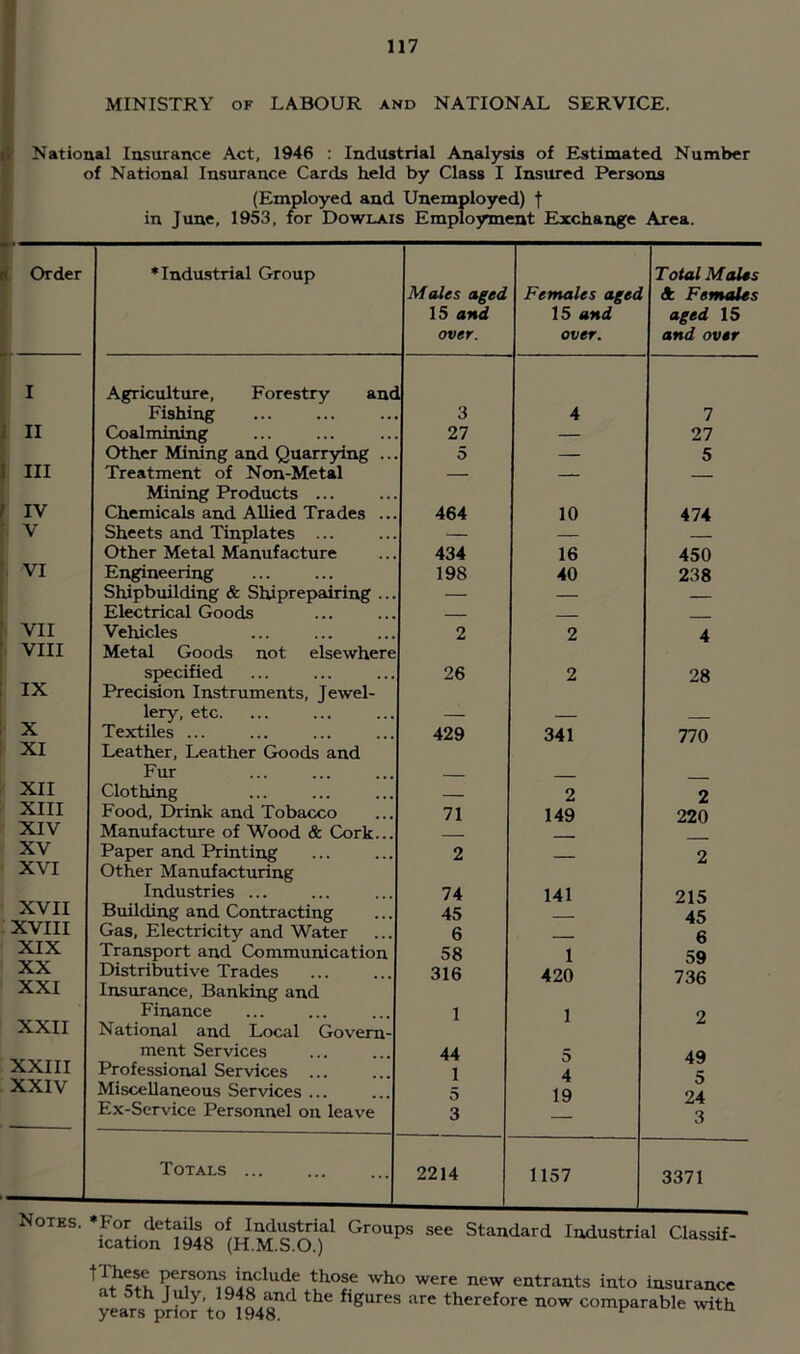 MINISTRY OF LABOUR and NATIONAL SERVICE. National Insurance Act, 1946 : Industrial Analysis of Estimated Number of National Insurance Cards held by Class I Insured Persons (Employed and Unemployed) t in June, 1953, for Dowlais Employment Exchange Area. ! Order * Industrial Group Males aged 15 and over. Females aged 15 and over. Total MaU A Female aged 15 and over I Agriculture, Forestry anc Fishing 3 4 7 II Coalmining 27 — 21 Other Mining and Quarrying ... 5 — 5 III Treatment of Non-Metal — — Mining Products ... IV Chemicals and Allied Trades ... 464 10 474 , V Sheets and Tinplates ... — — Other Metal Manufacture 434 16 450 . VI Engineering 198 40 238 Shipbuilding & Shiprepairing ... — — Electrical Goods . VII Vehicles 2 2 4 VIII Metal Goods not elsewhere sf>ecified 26 2 28 IX Precision Instruments, Jewel- lery, etc. — * X Textiles ... 429 341 770 XI Leather, Leather Goods and Fur XII Clothing 2 2 XIII Food, Drink and Tobacco 71 149 220 XIV Manufacture of Wood & Cork... - - XV Paper and Printing 2 2 XVI Other Manufacturing Industries ... 74 141 215 X V11 Building and Contracting 45 45 XVIII Gas, Electricity and Water 6 6 XIX Transport and Communication 58 1 59 XX Distributive Trades 316 420 736 XXI Insurance, Banking and Finance 1 1 2 XXII National and Local Govern- ment Services 44 4^ XXIII Professional Services ... 1 4 XXIV Miscellaneous Services ... 5 19 24 Ex-Service Personnel on leave 3 3 Totals ... 2214 1157 3371 ication 1948 (H.MiEO.) ^ --xmaxa inausmai x^iassit- entrants into insurance year^pirdr to ?94r therefore now comparable with