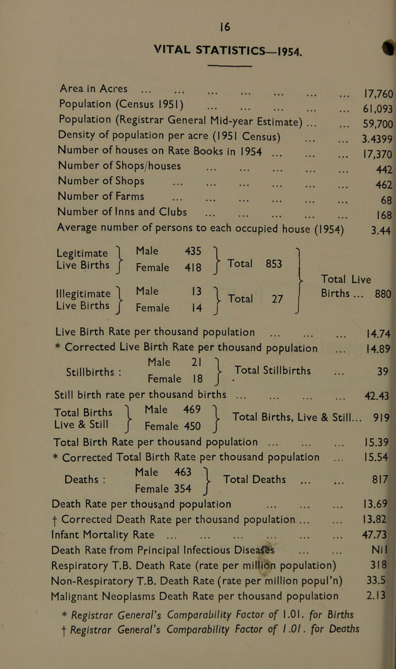 VITAL STATISTICS—1954. Area in Acres Population (Census 1951) Population (Registrar General Mid-year Estimate) ... Density of population per acre (1951 Census) Number of houses on Rate Books in 1954 Number of Shops/houses Number of Shops Number of Farms Number of Inns and Clubs Average number of persons to each occupied house (1954) 17,760 61,093 59,700 3.4399 17,370 442 462 68 168 3.44 Legitimate 1 1 Male 435 ■ 1 Total Live Births J f Female 418 853 Illegitimate ] 1 Male 13 ■ j. Total 27 Live Births J I Female 14 Total Live Births ... 880 Live Birth Rate per thousand population * Corrected Live Birth Rate per thousand population Male 21 Stillbirths ; }. Total Stillbirths Total Births, Live & Still. Deaths : Total Deaths Female 18 Still birth rate per thousand births Total Births 1 Live & Still J Female 450 ^ Total Birth Rate per thousand population * Corrected Total Birth Rate per thousand population Male 463 Female 354 Death Rate per thousand population I Corrected Death Rate per thousand population Infant Mortality Rate Death Rate from Principal Infectious Diseaf6s Respiratory T.B. Death Rate (rate per million population) Non-Respiratory T.B. Death Rate (rate per million popul’n) Malignant Neoplasms Death Rate per thousand population } 14.74 14.89 39 42.43 . 919 15.39 15.54 817 13.69 13.82 47.73 Nil 318 33.5 2.13 * Registrar General’s Comparability Factor of 1.01. for Births f Registrar General's Comparability Factor of 1.01. for Deaths