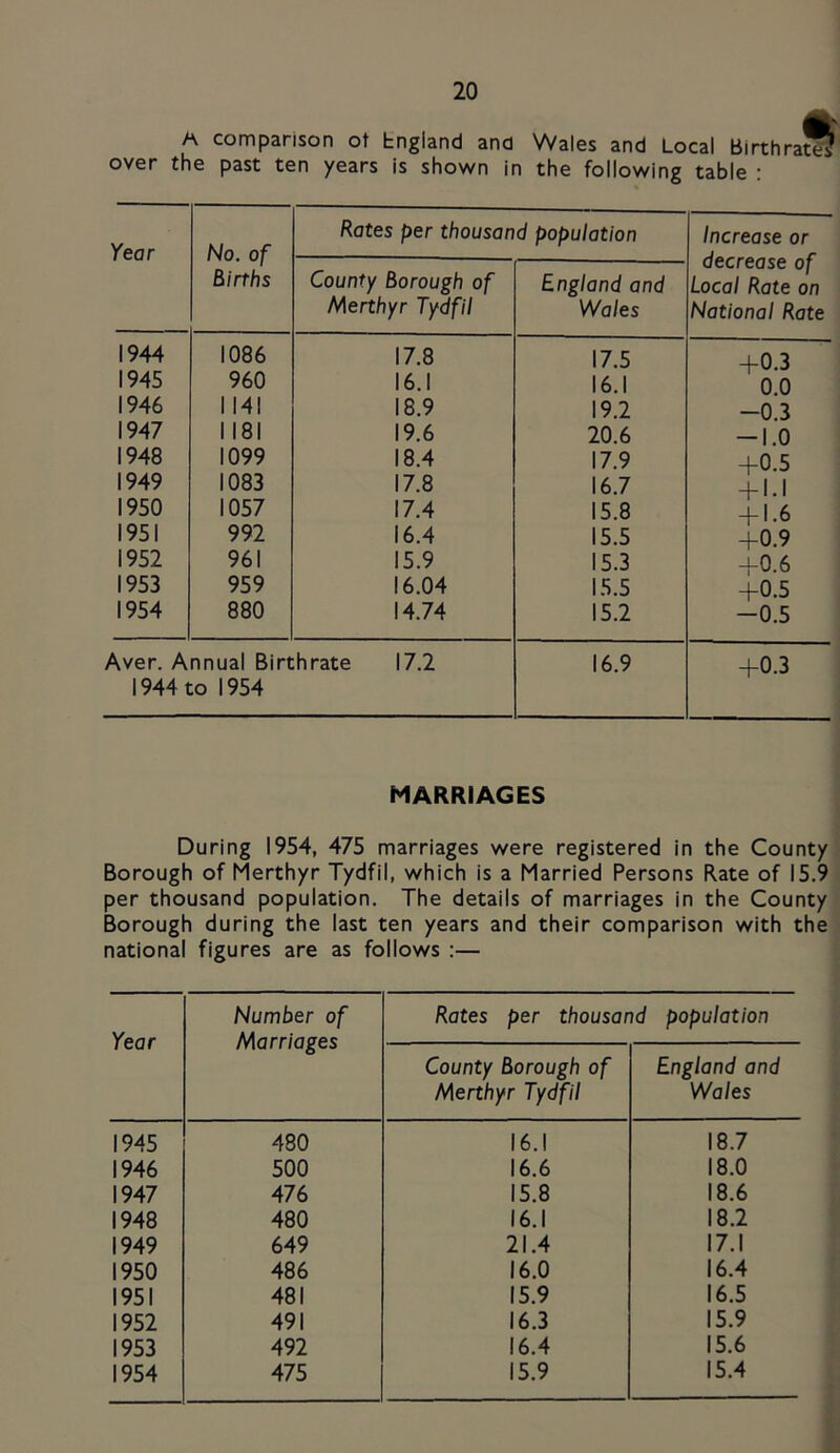 A comparison ot hngland and Wales and Local BirthraS over the past ten years is shown in the following table : Year No. of Births Rates per thousand population Increase or decrease of Local Rate on National Rate County Borough of Merthyr Tydfil England and Wales 1944 1086 17.8 17.5 +0.3 1945 960 16.1 16.1 0.0 1946 1141 18.9 19.2 -0.3 1947 1181 19.6 20.6 — 1.0 1948 1099 18.4 17.9 +0.5 1949 1083 17.8 16.7 + 1.1 1950 1057 17.4 15.8 + 1.6 1951 992 16.4 15.5 +0.9 1952 961 15.9 15.3 +0.6 1953 959 16.04 15.5 +0.5 1954 880 14.74 15.2 -0.5 Aver. Annual Birthrate 17.2 1944 to 1954 16.9 +0.3 MARRIAGES During 1954, 475 marriages were registered in the County Borough of Merthyr Tydfil, which is a Married Persons Rate of 15.9 per thousand population. The details of marriages in the County Borough during the last ten years and their comparison with the national figures are as follows :— Year Number of Marriages Rates per thousand population County Borough of Merthyr Tydfil England and Wales 1945 480 16.1 18.7 1946 500 16.6 18.0 1947 476 15.8 18.6 1948 480 16.1 18.2 1949 649 21.4 17.1 1950 486 16.0 16.4 1951 481 15.9 16.5 1952 491 16.3 15.9 1953 492 16.4 15.6 1954 475 15.9 15.4