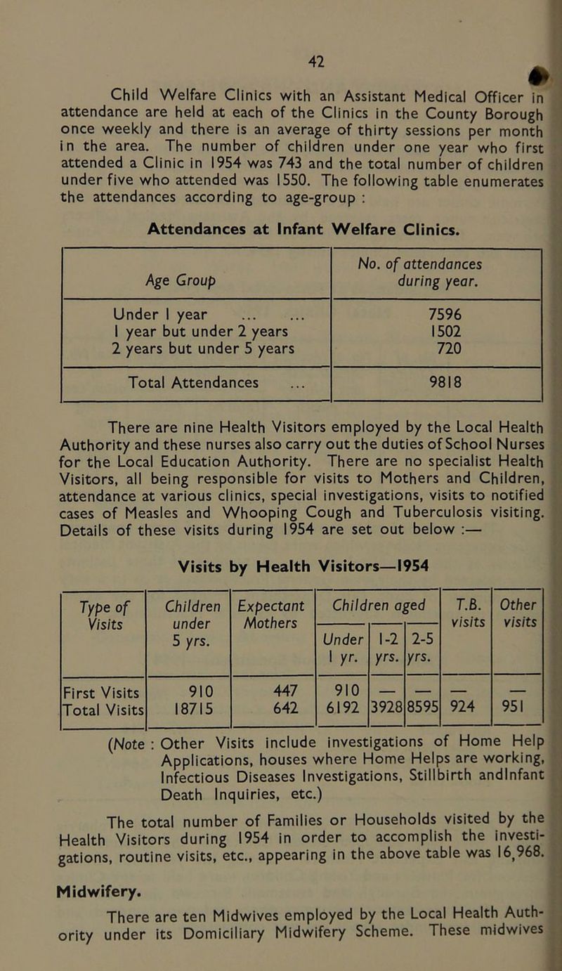 Child Welfare Clinics with an Assistant Medical Officer in attendance are held at each of the Clinics in the County Borough once weekly and there is an average of thirty sessions per month in the area. The number of children under one year who first attended a Clinic in 1954 was 743 and the total number of children under five who attended was 1550. The following table enumerates the attendances according to age-group ; Attendances at Infant Welfare Clinics. Age Group No. of attendances during year. Under 1 year 7596 1 year but under 2 years 1502 2 years but under 5 years 720 Total Attendances 9818 There are nine Health Visitors employed by the Local Health Authority and these nurses also carry out the duties of School Nurses for the Local Education Authority. There are no specialist Health Visitors, all being responsible for visits to Mothers and Children, attendance at various clinics, special investigations, visits to notified cases of Measles and Whooping Cough and Tuberculosis visiting. Details of these visits during 1954 are set out below :— Visits by Health Visitors—1954 Type of Visits Children under 5 yrs. Expectant Mothers Children aged 7.6. visits Other visits Under 1 yr. 1-2 yrs. 2-5 yrs. First Visits Total Visits 910 18715 447 642 910 6192 3928 8595 924 951 (Note : Other Visits include investigations of Home Help Applications, houses where Home Helps are working. Infectious Diseases Investigations, Stillbirth andinfant Death Inquiries, etc.) The total number of Families or Households visited by the Health Visitors during 1954 in order to accomplish the investi- gations, routine visits, etc., appearing in the above table was 16,968. Midwifery. There are ten Midwives employed by the Local Health Auth- ority under its Domiciliary Midwifery Scheme. These midwives