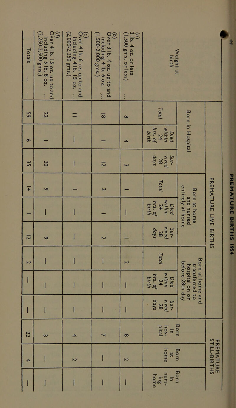 PREMATURE BIRTHS 1954