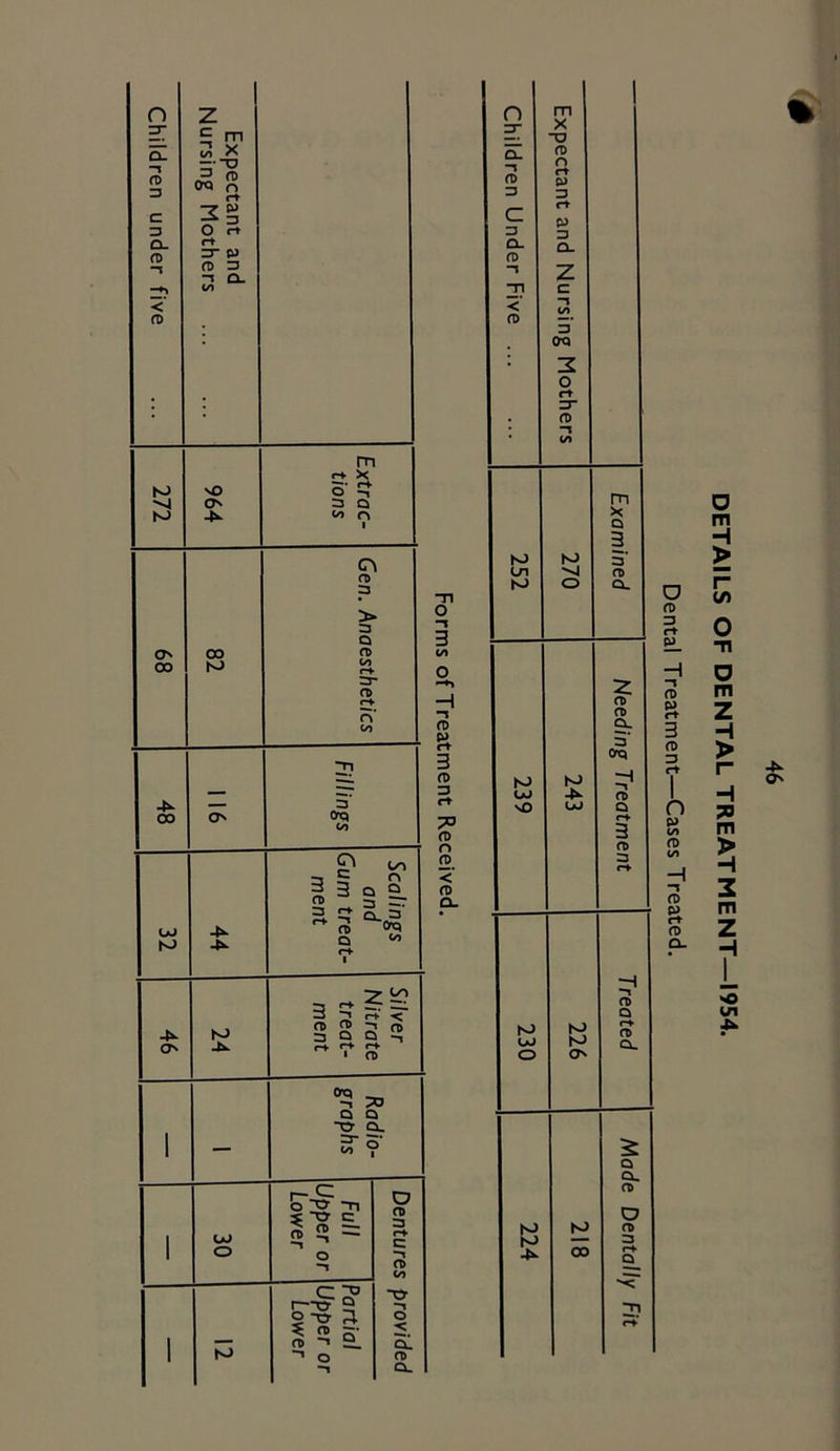 -n O -1 3 in O H “1 fD 3 <T) 3 (D r> 2 <‘ m o. DETAILS OF DENTAL TREATMENT—1954. Dental Treatment—Cases Treated.