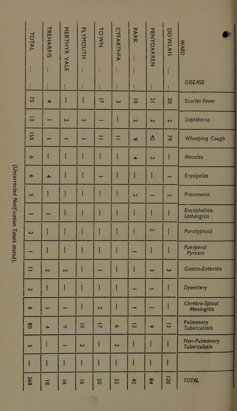 (Uncorrected Notification Totals stated). TOTAL TREHARRIS MERTHYR VALE PLYMOUTH H z CYFARTHFA PARK PENYDARREN DOWLAIS 1 PD DISEASE Ln 1 1 LO o N> O Scarlet Fever OJ — N> W — 1 K> S> Diphtheria tn Ln — — — — — O 4^ hJ 'sj sO Whooping Cough O 1 1 1 1 1 1 Measles O 1 1 — I 1 1 — Erysipelas Ln 1 I 1 1 1 K) — Pneumonia — — I 1 1 1 1 1 1 Encephalitis Lethargica N) 1 I I I 1 1 ro 1 Paratyphoid — 1 1 1 I 1 — 1 1 Puerperal Pyrexia — N) 1 — 1 I u» LO Gastro-Enteritis N> I 1 1 1 ! — — 1 Dysentery Ov — — I N> 1 — — 1 Cerebro-Spinal Meningitis 00 O SO o O N) vD LO Pulmonary Tuberculosis Ln 1 — 1 K> 1 1 1 Non-Pulmonary Tuberculosis 1 1 1 1 I 1 1 1 1 OJ 00 00 OS Ln O M hJ fo 00 fo o TOTAL